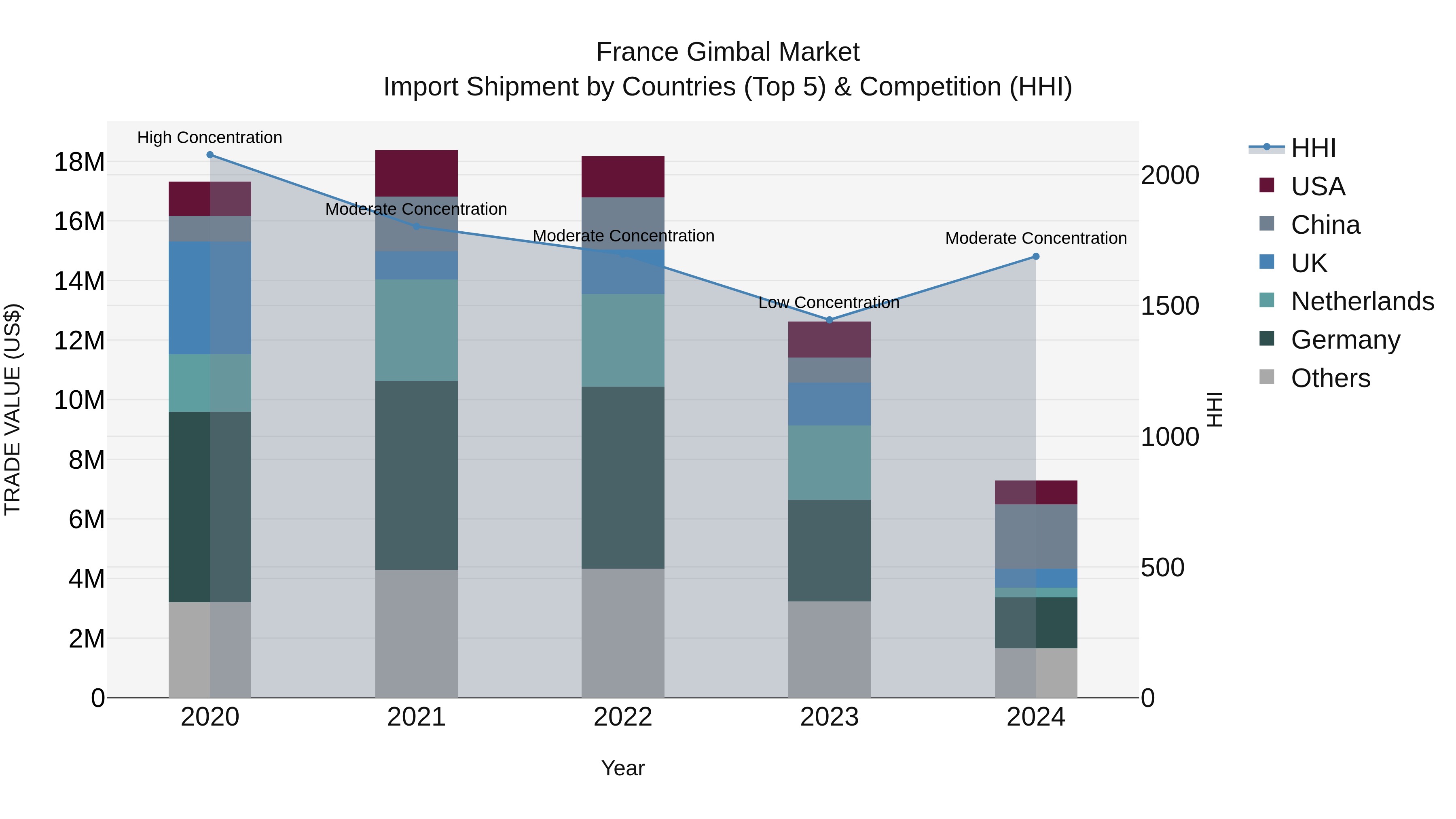 France Gimbal Market Top 5 Importing Countries and Market Competition (HHI) Analysis
