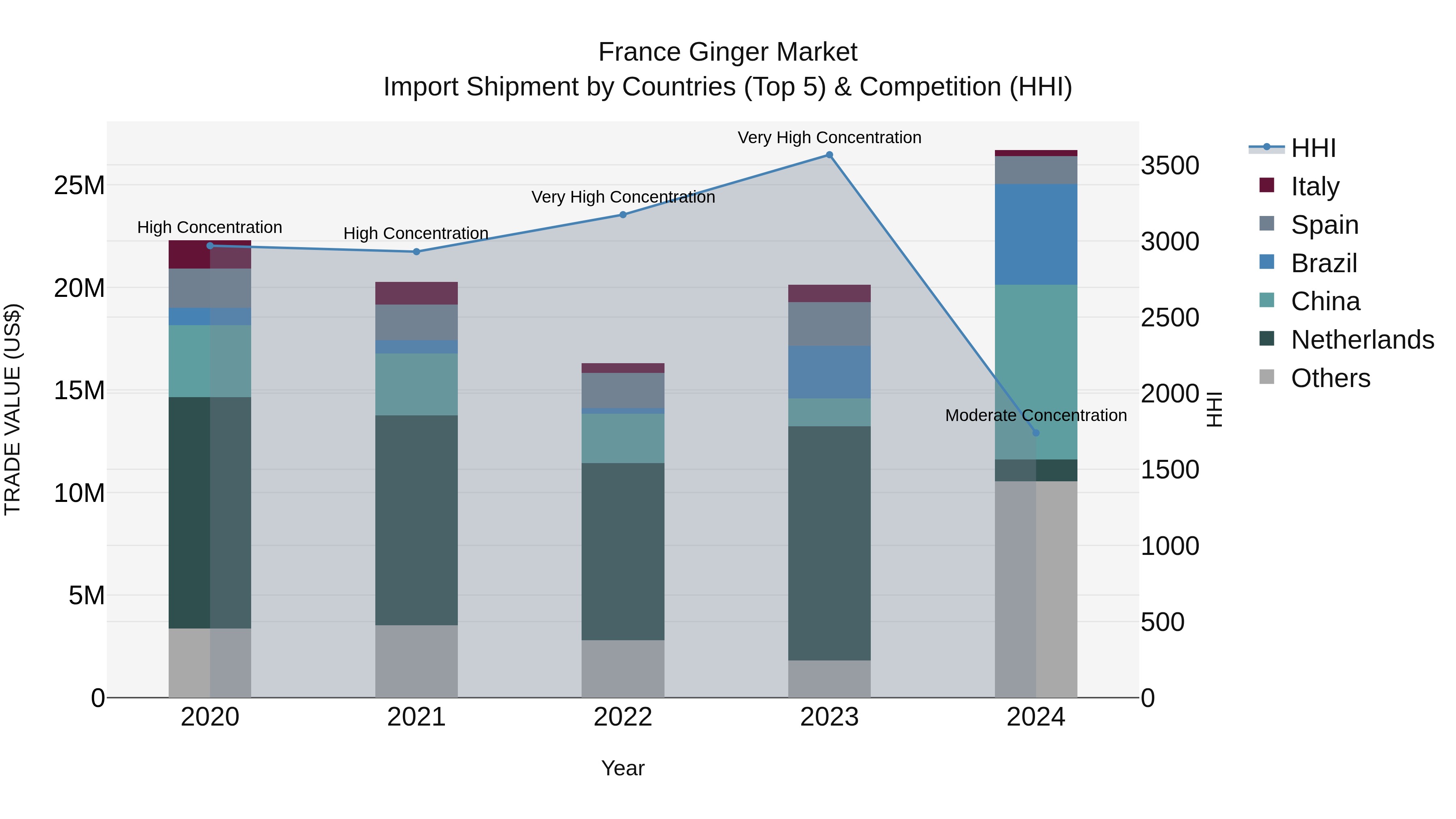 France Ginger Market Top 5 Importing Countries and Market Competition (HHI) Analysis