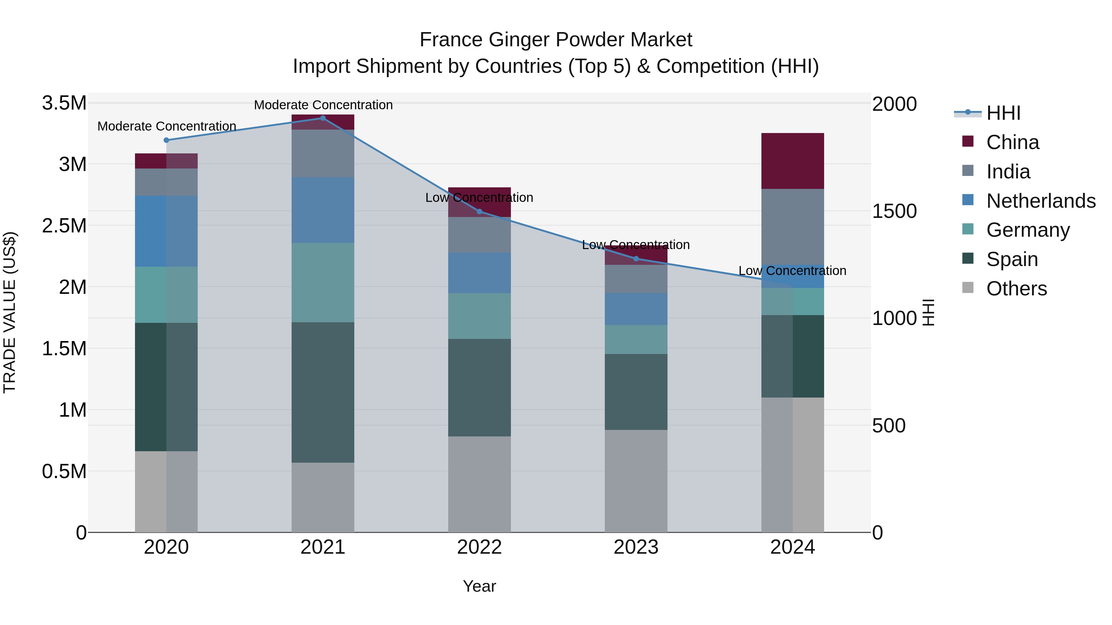 France Ginger Powder Market Top 5 Importing Countries and Market Competition (HHI) Analysis