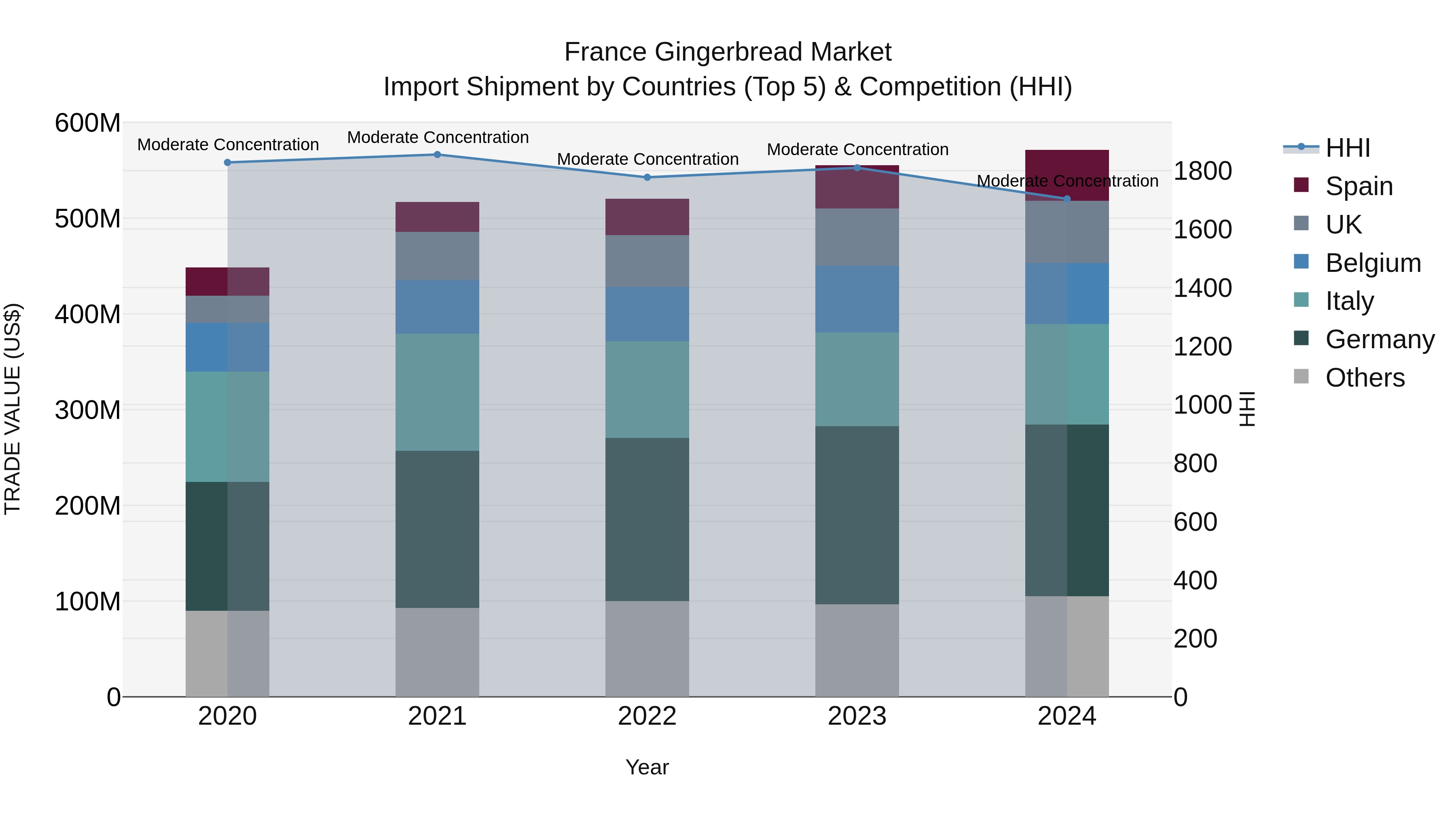 France Gingerbread Market Top 5 Importing Countries and Market Competition (HHI) Analysis