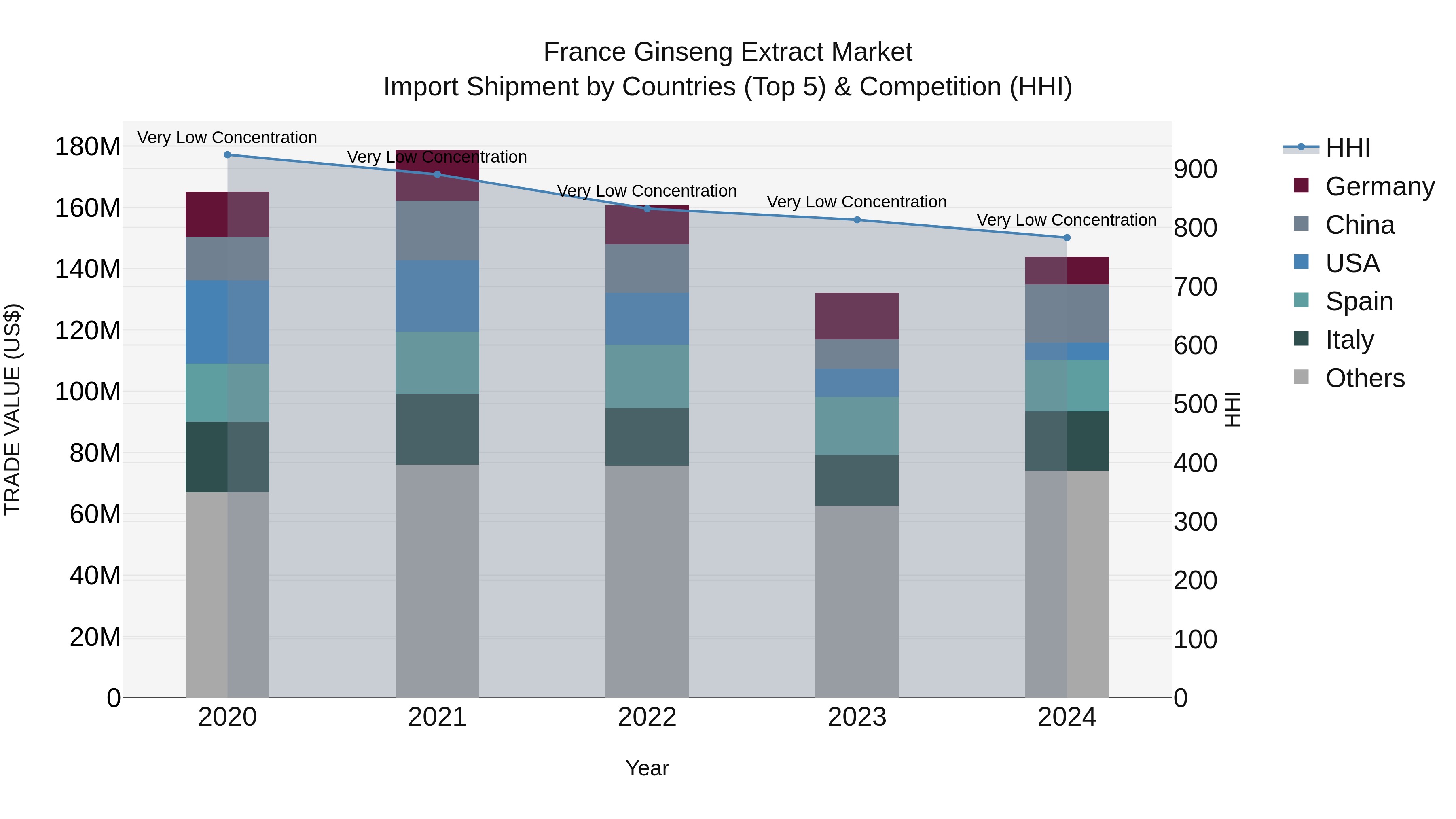 France Ginseng Extract Market Top 5 Importing Countries and Market Competition (HHI) Analysis