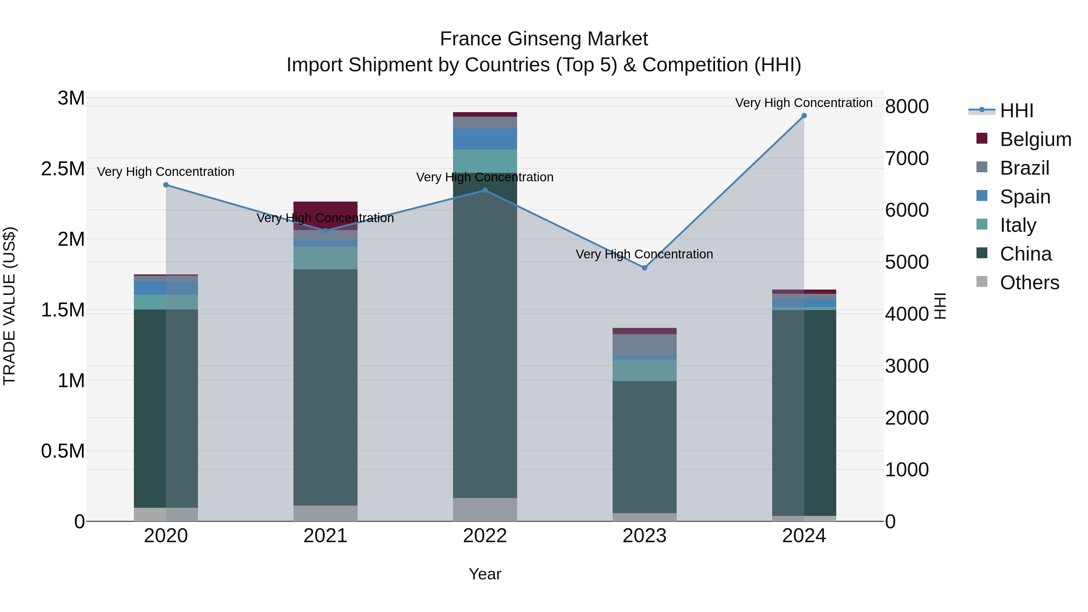 France Ginseng Market Top 5 Importing Countries and Market Competition (HHI) Analysis