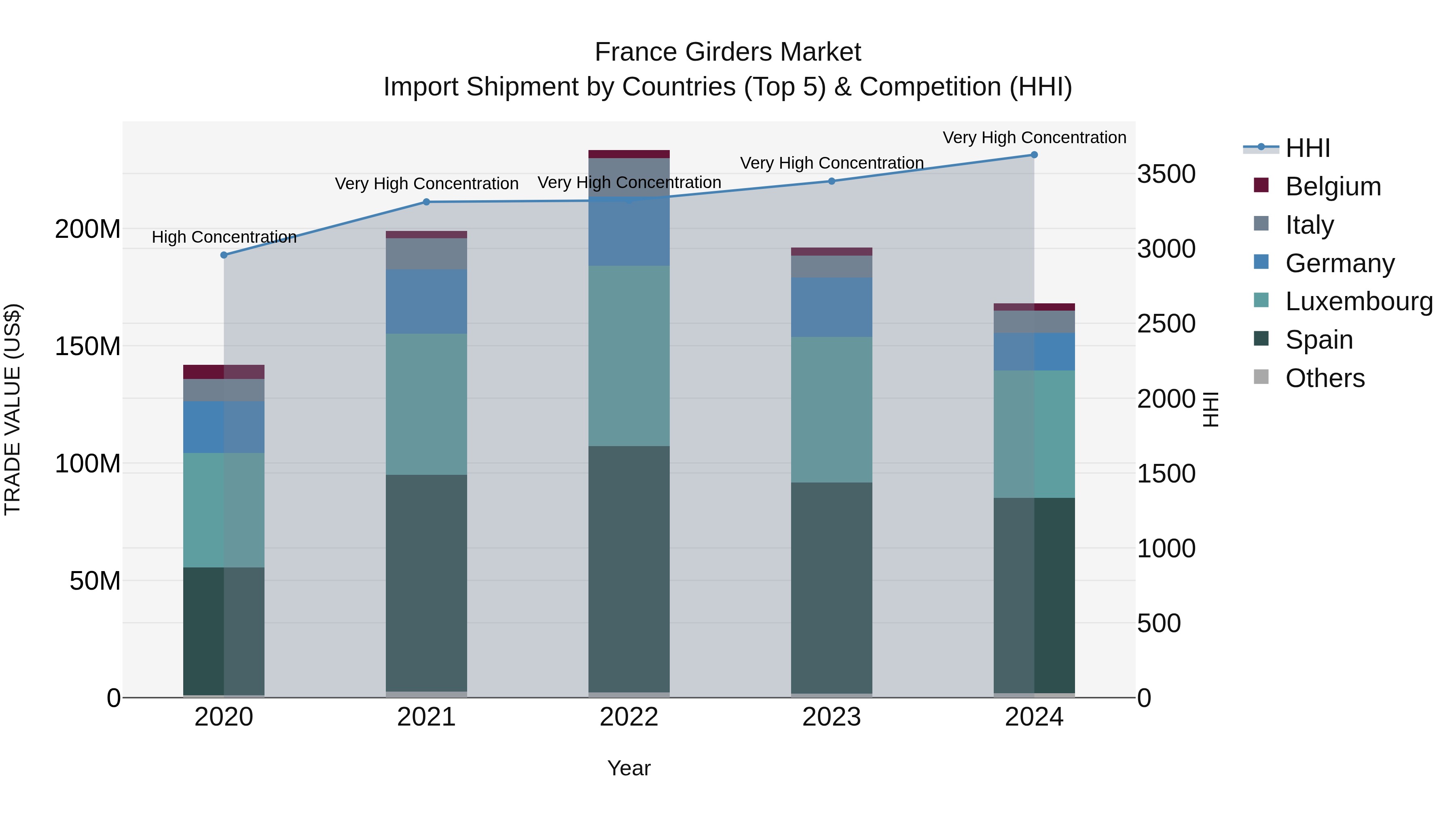 France Girders Market Top 5 Importing Countries and Market Competition (HHI) Analysis