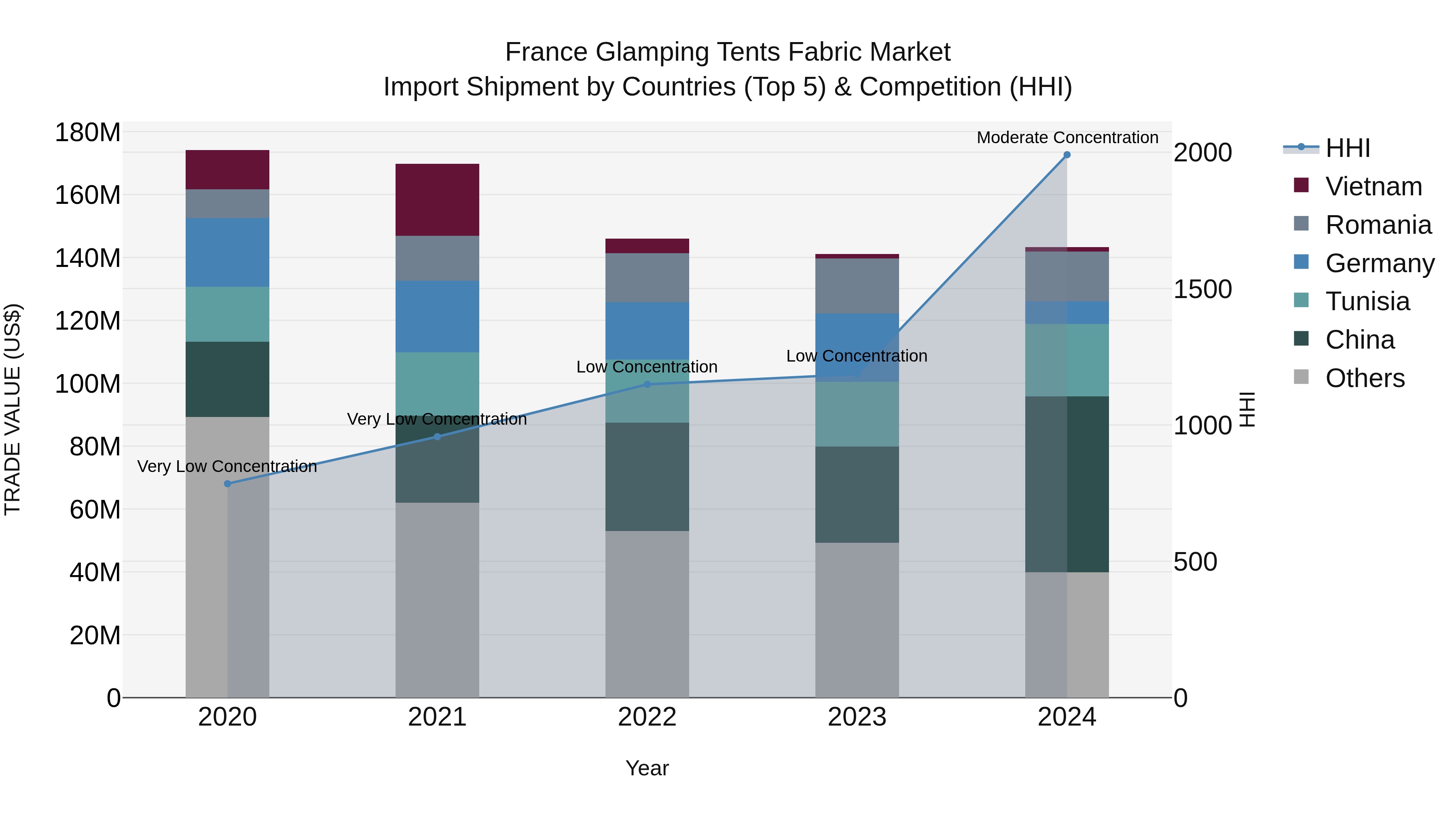 France Glamping Tents Fabric Market Top 5 Importing Countries and Market Competition (HHI) Analysis