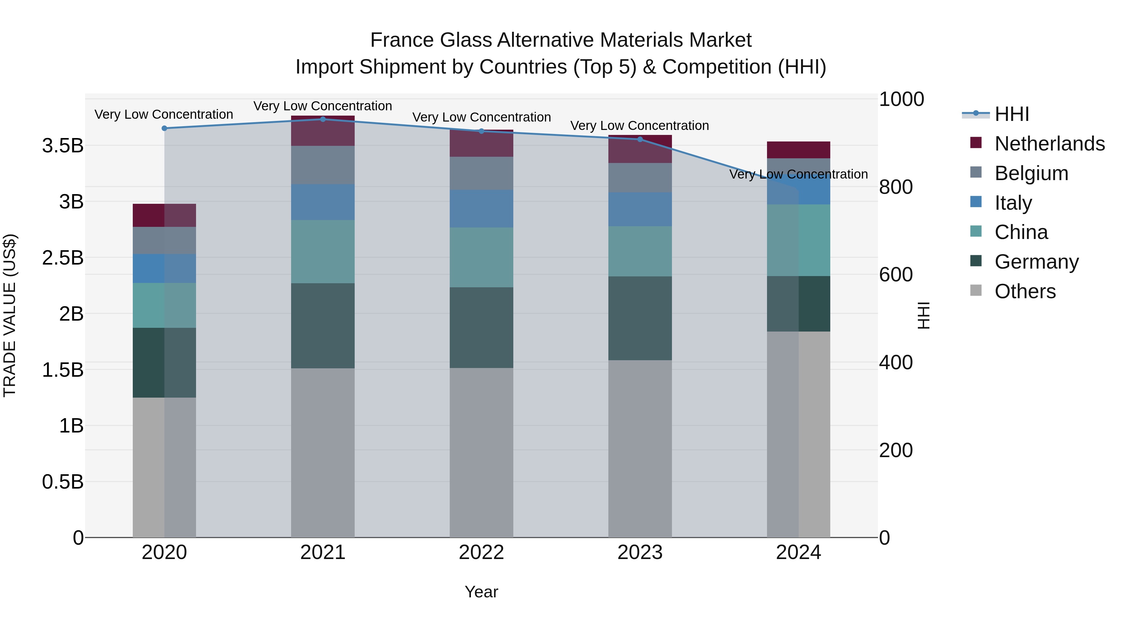 France Glass Alternative Materials Market Top 5 Importing Countries and Market Competition (HHI) Analysis