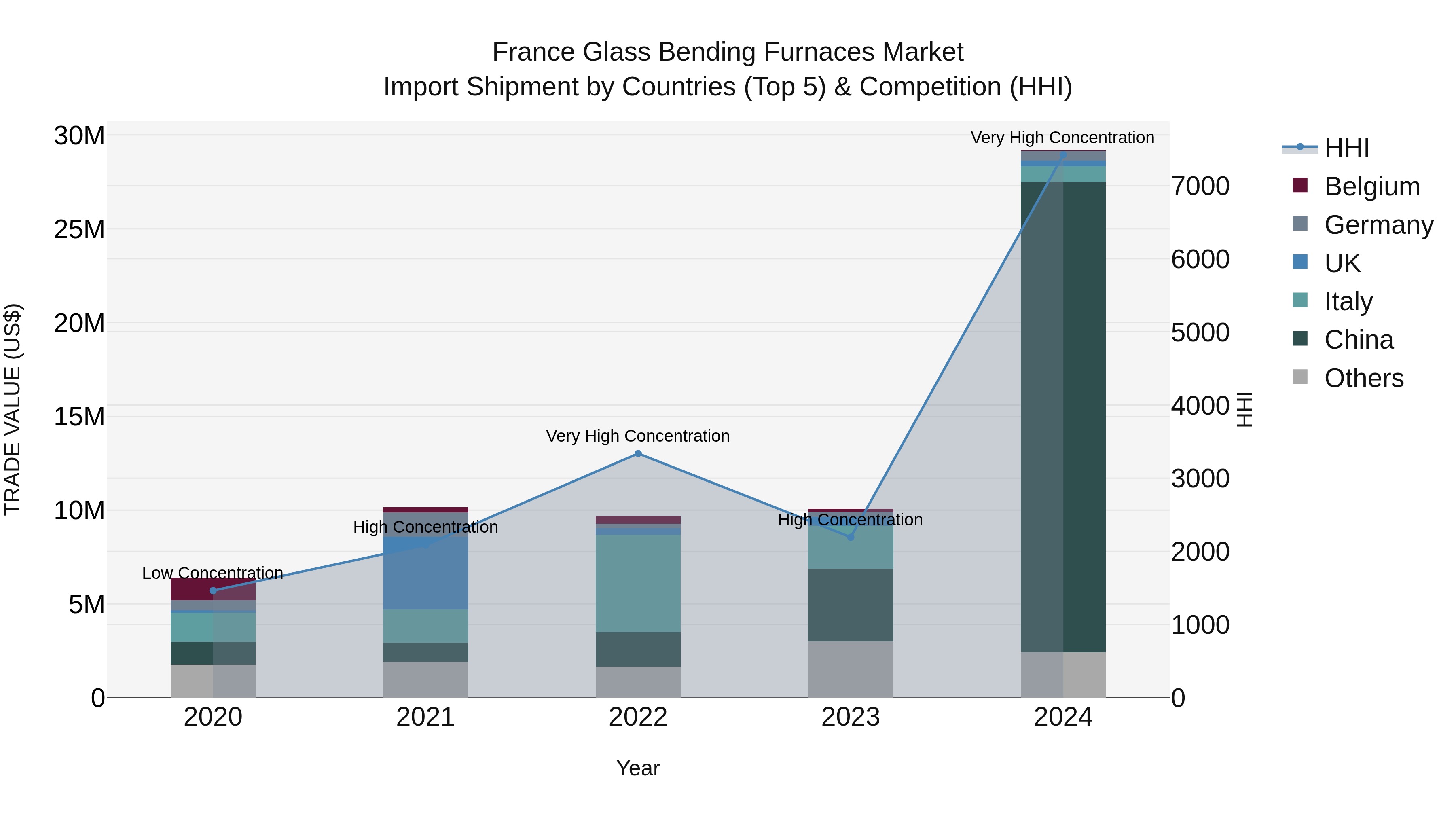 France Glass Bending Furnaces Market Top 5 Importing Countries and Market Competition (HHI) Analysis