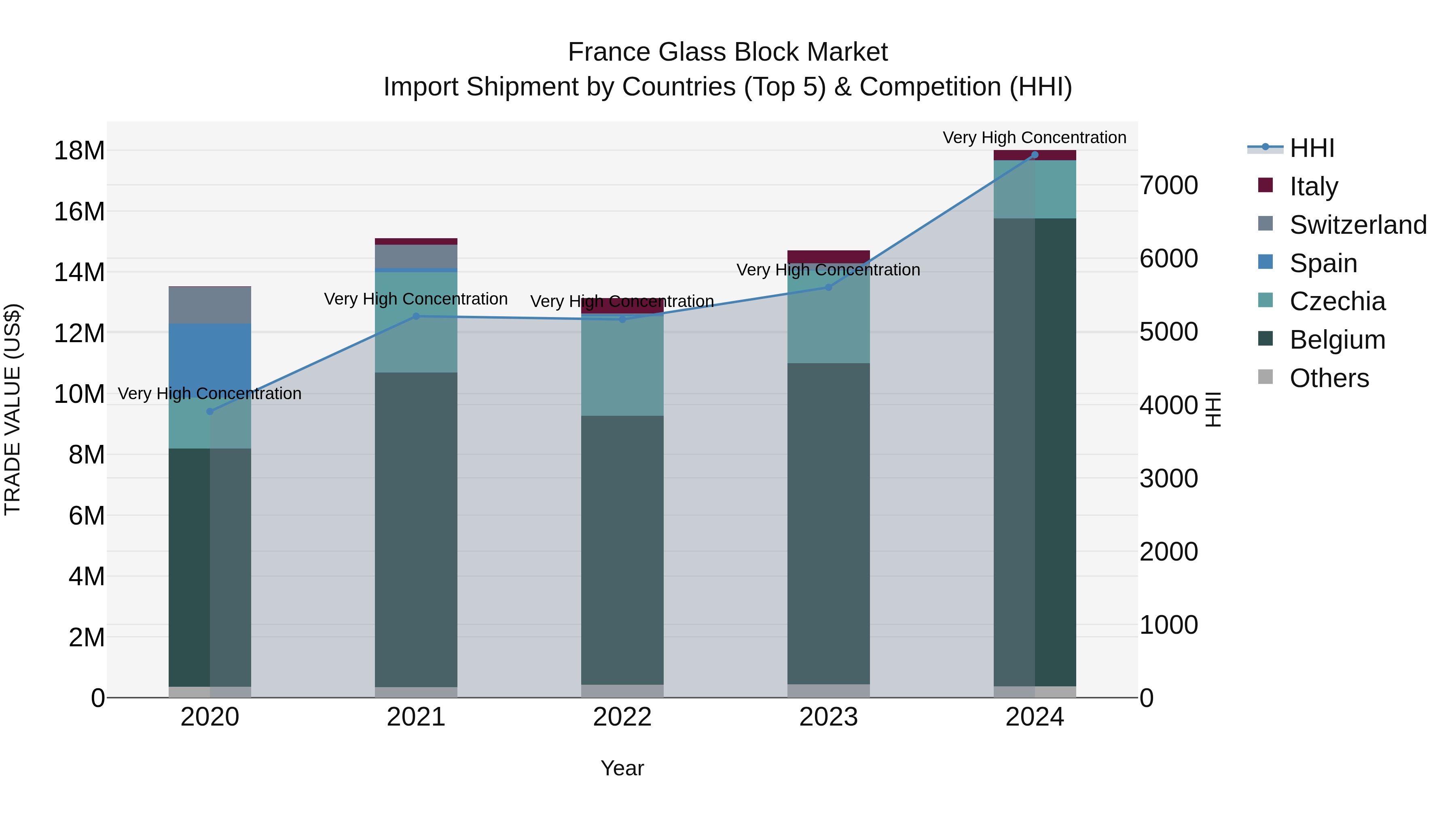 France Glass Block Market Top 5 Importing Countries and Market Competition (HHI) Analysis