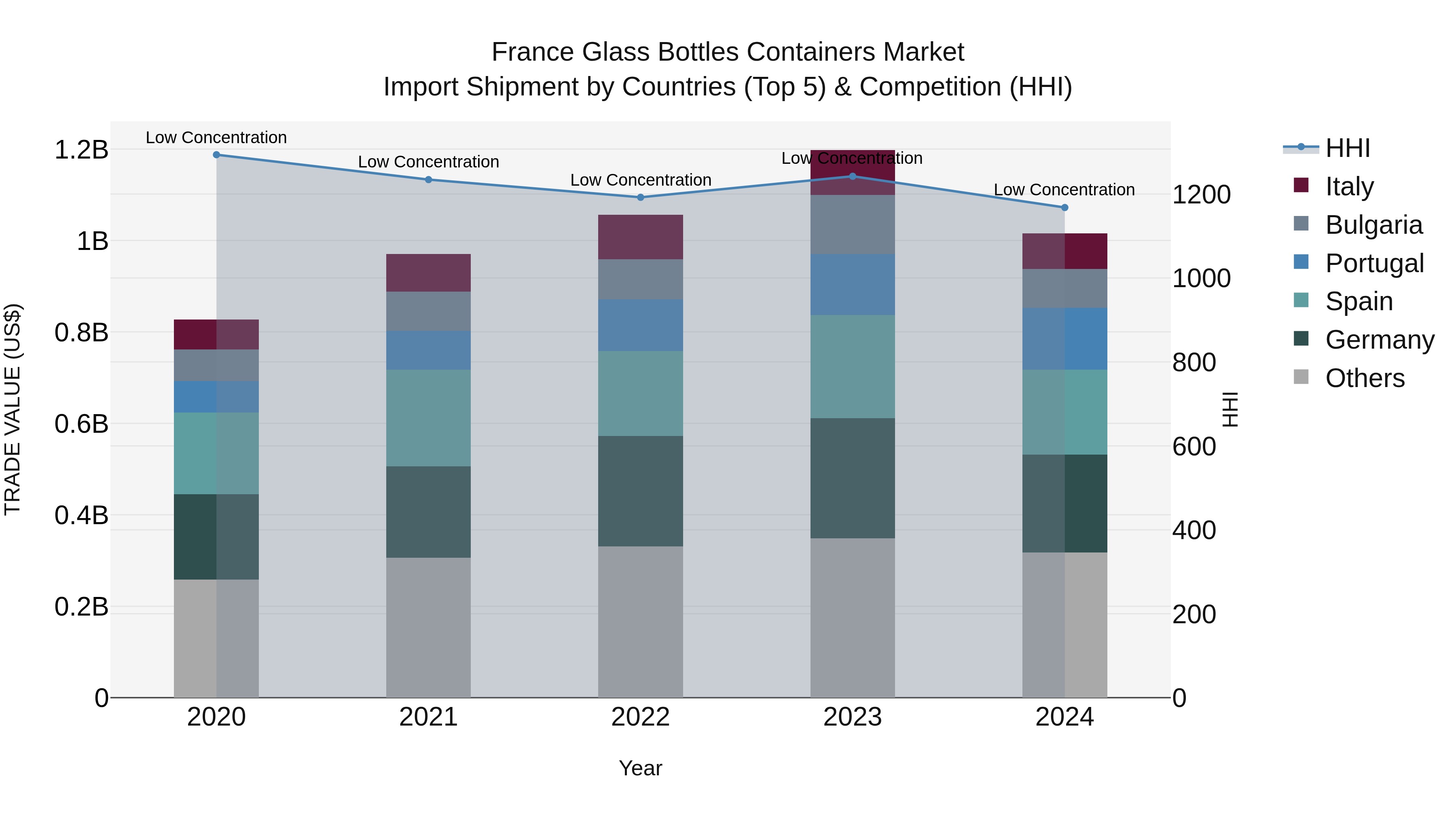 France Glass Bottles Containers Market Top 5 Importing Countries and Market Competition (HHI) Analysis