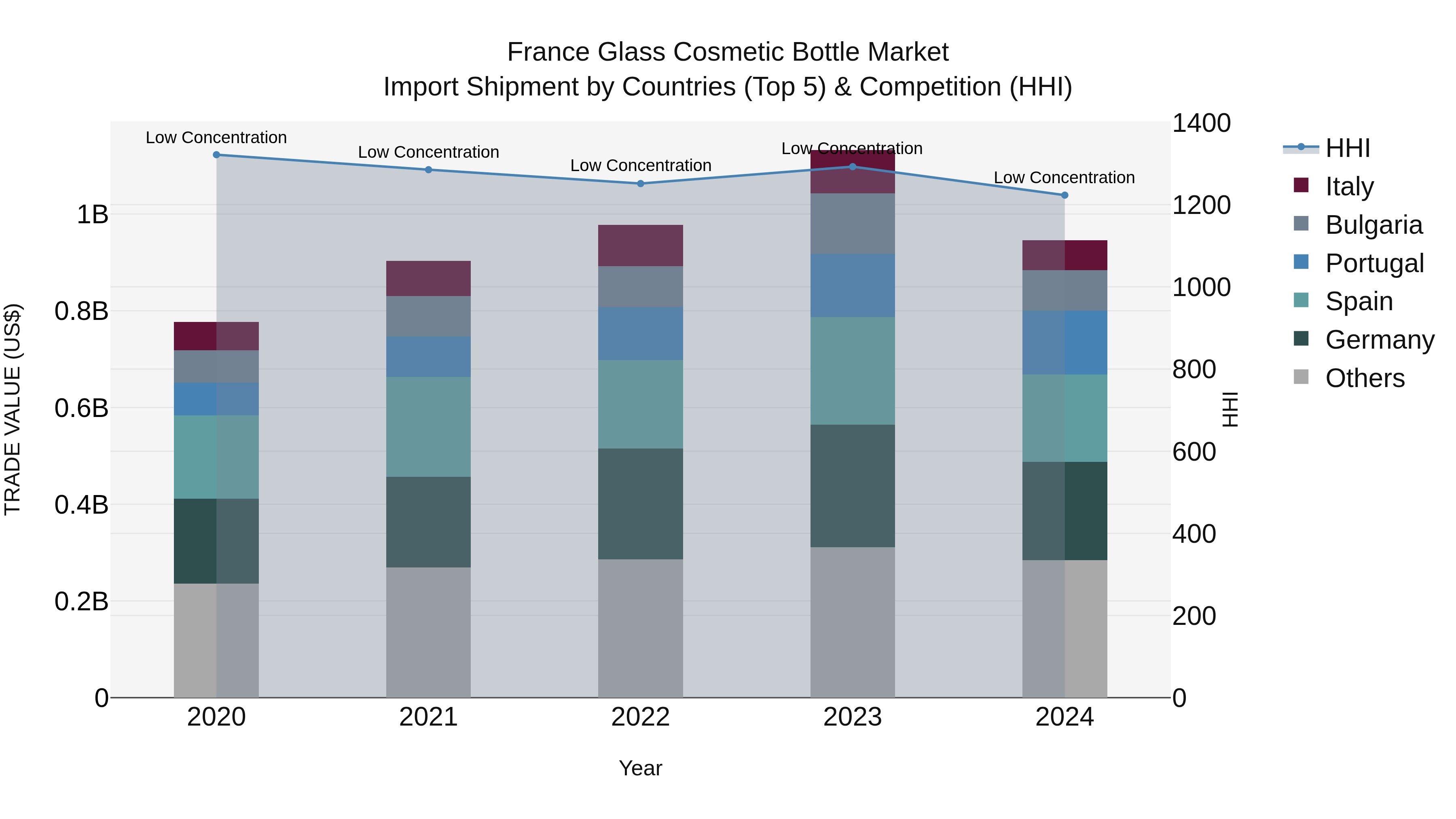 France Glass Cosmetic Bottle Market Top 5 Importing Countries and Market Competition (HHI) Analysis