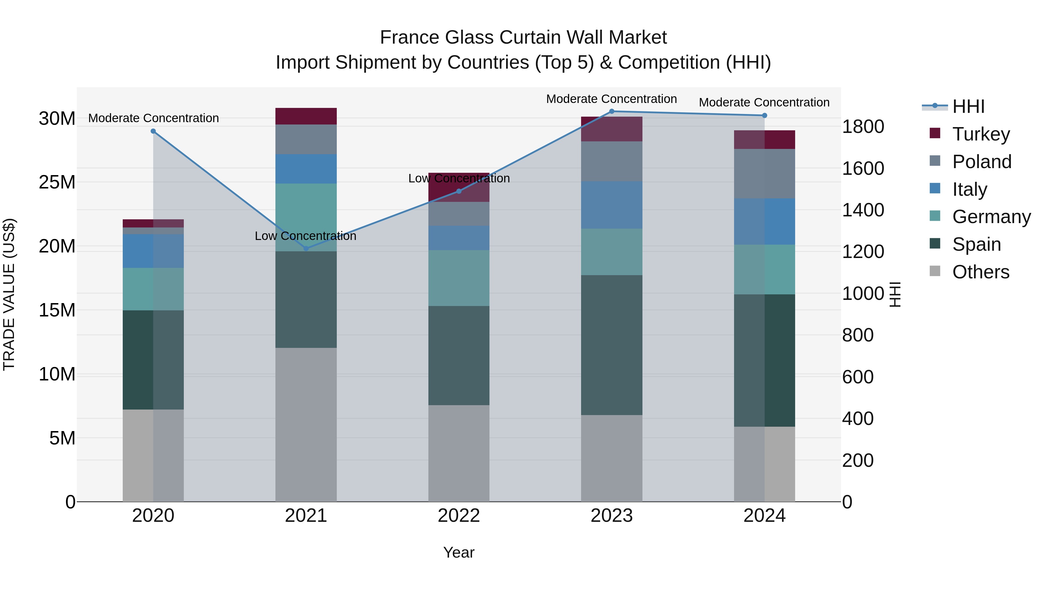France Glass Curtain Wall Market Top 5 Importing Countries and Market Competition (HHI) Analysis