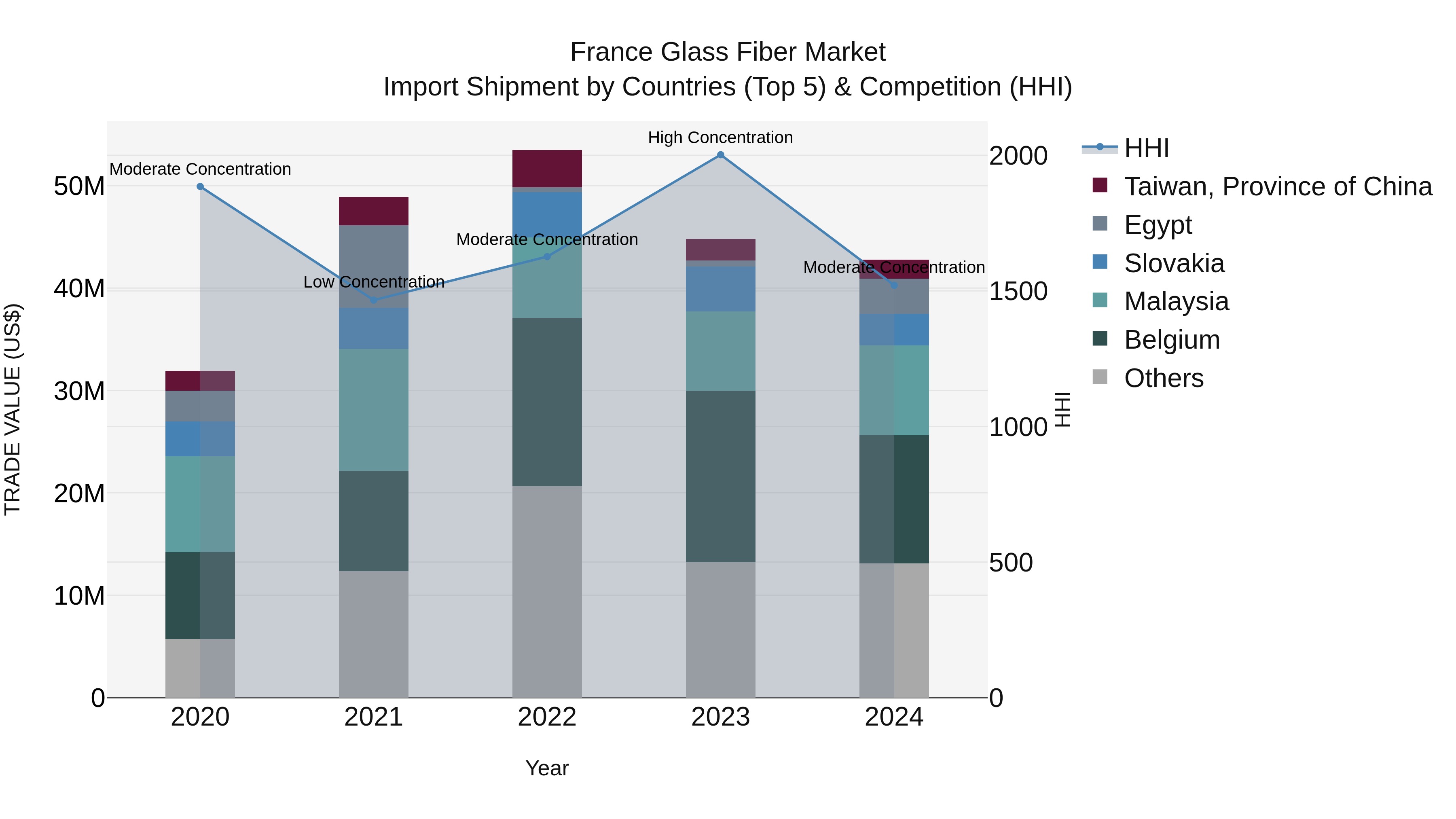 France Glass Fiber Market Top 5 Importing Countries and Market Competition (HHI) Analysis