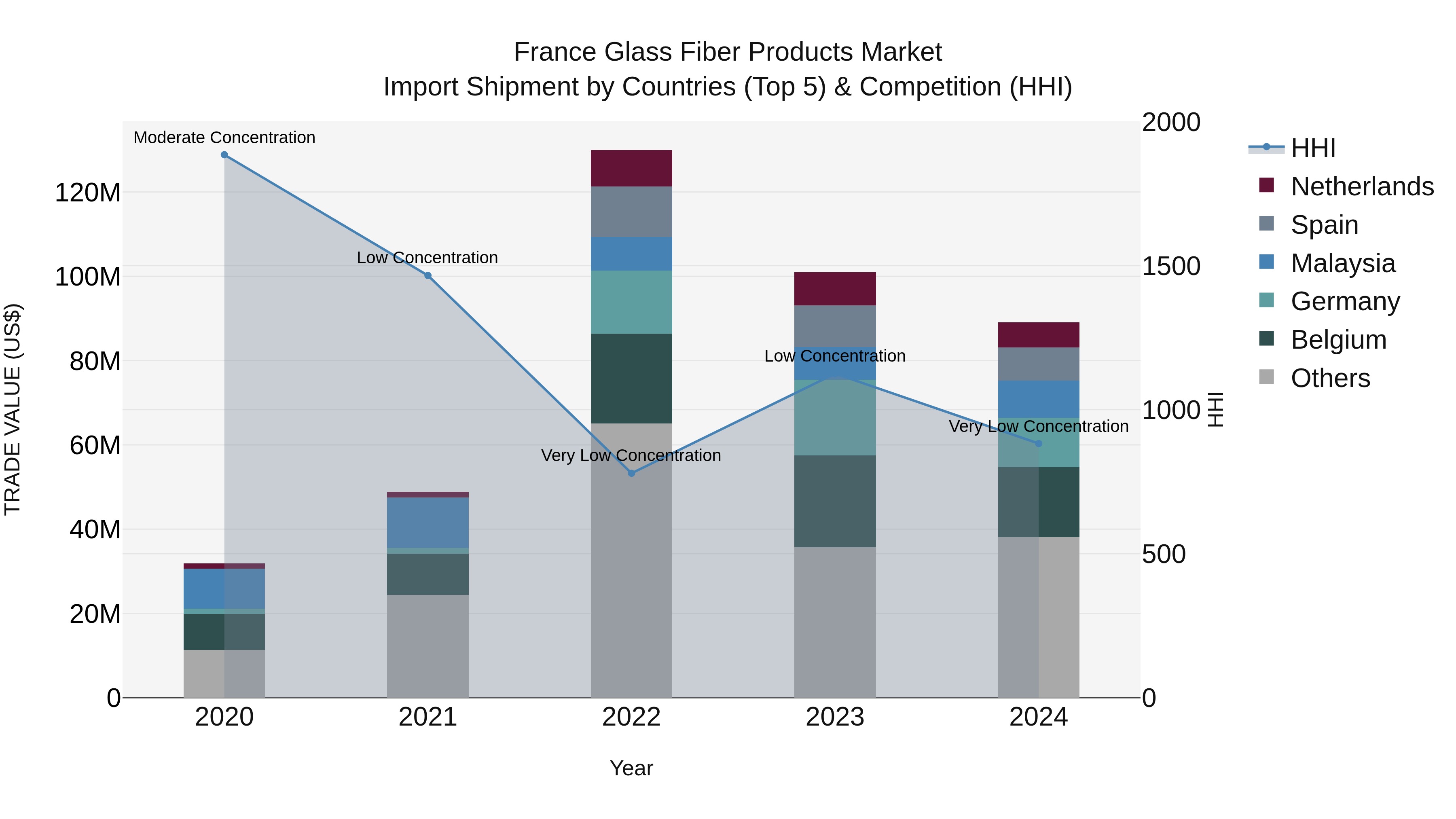 France Glass Fiber Products Market Top 5 Importing Countries and Market Competition (HHI) Analysis