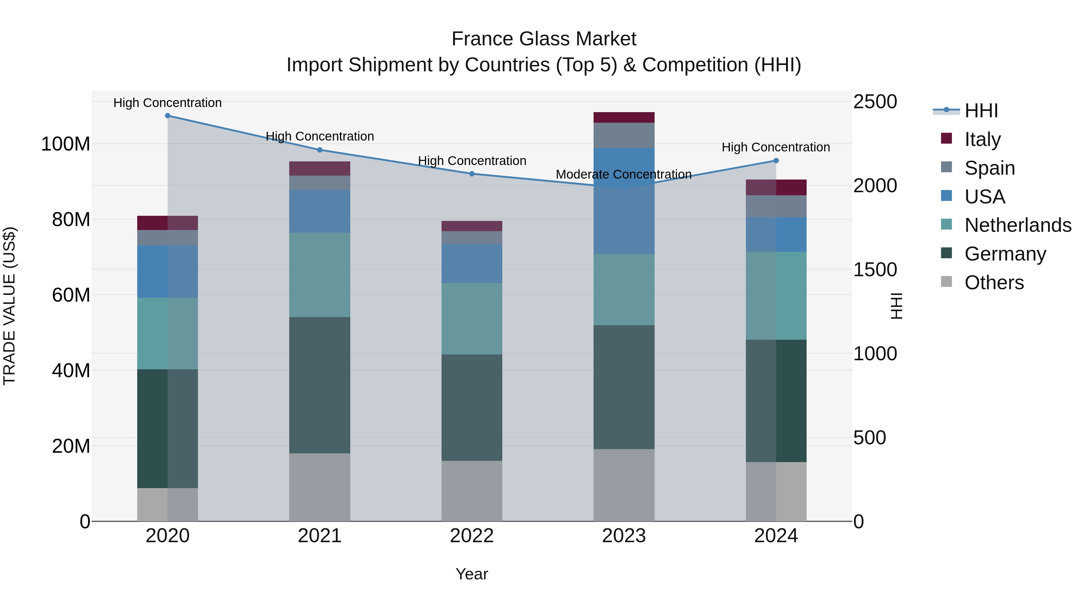 France Glass Market Top 5 Importing Countries and Market Competition (HHI) Analysis