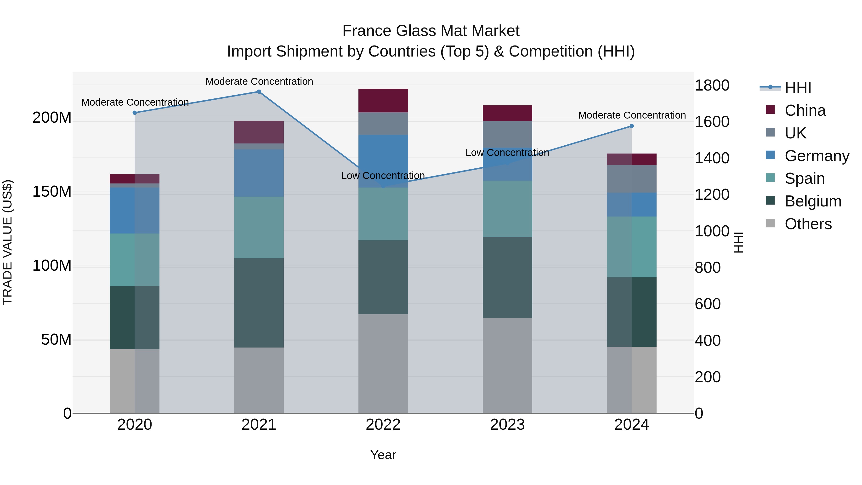 France Glass Mat Market Top 5 Importing Countries and Market Competition (HHI) Analysis