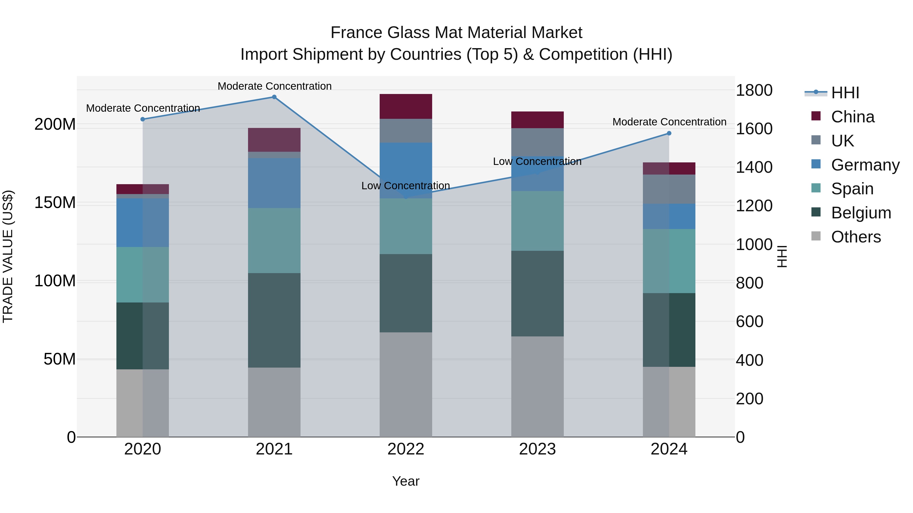 France Glass Mat Material Market Top 5 Importing Countries and Market Competition (HHI) Analysis