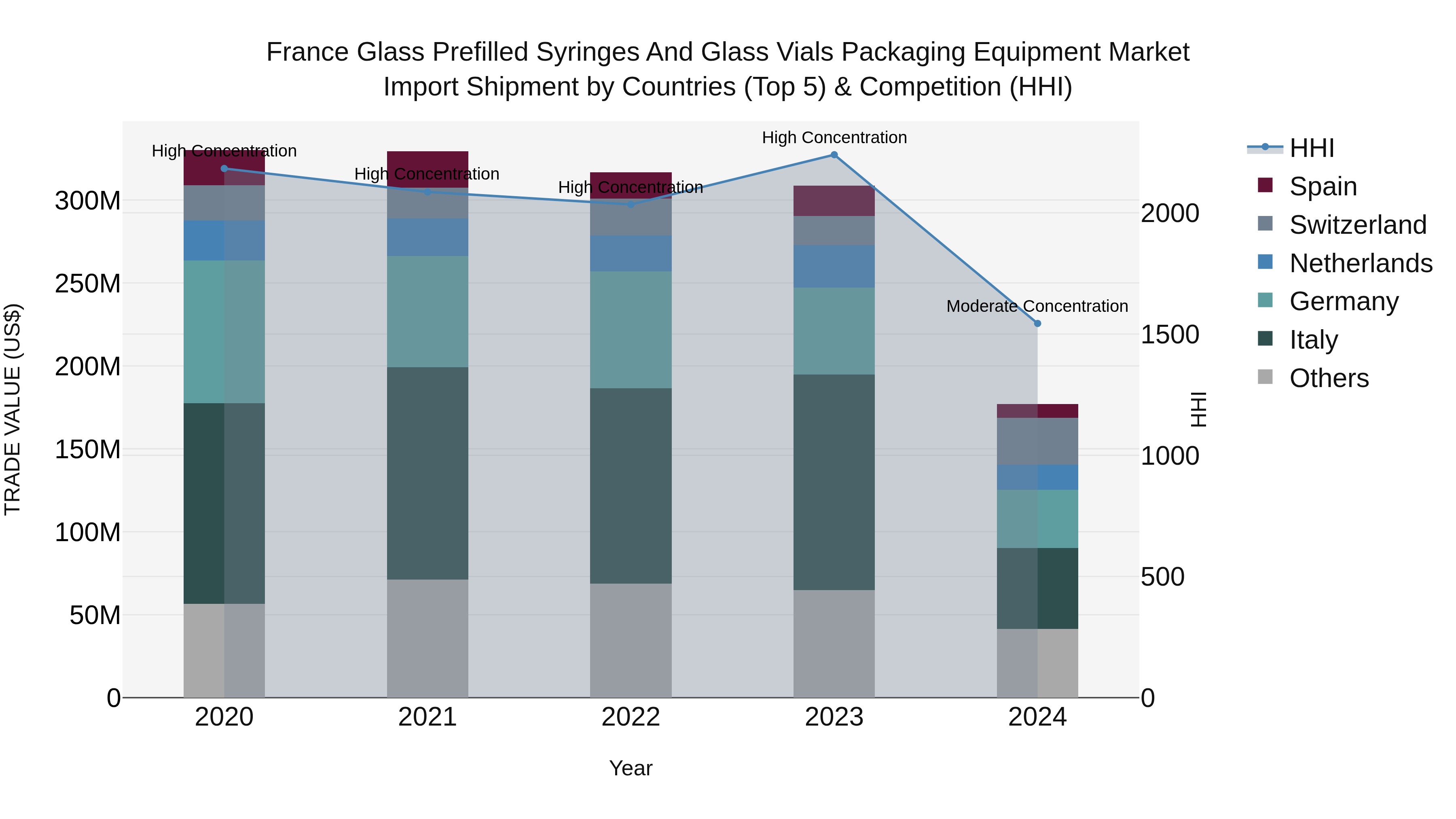 France Glass Prefilled Syringes and Glass Vials Packaging Equipment Market Top 5 Importing Countries and Market Competition (HHI) Analysis