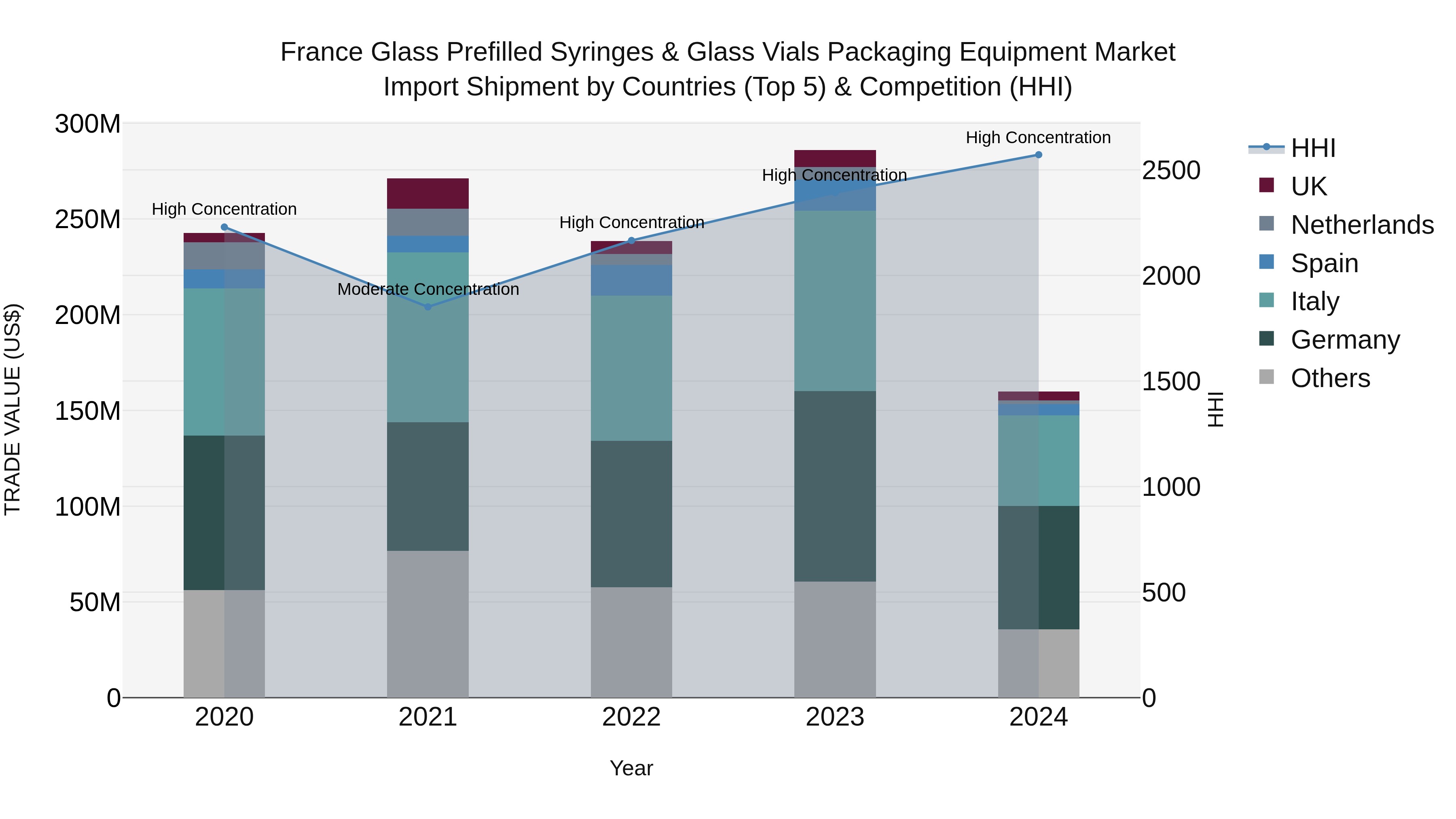 France Glass Prefilled Syringes & Glass Vials Packaging Equipment Market Top 5 Importing Countries and Market Competition (HHI) Analysis