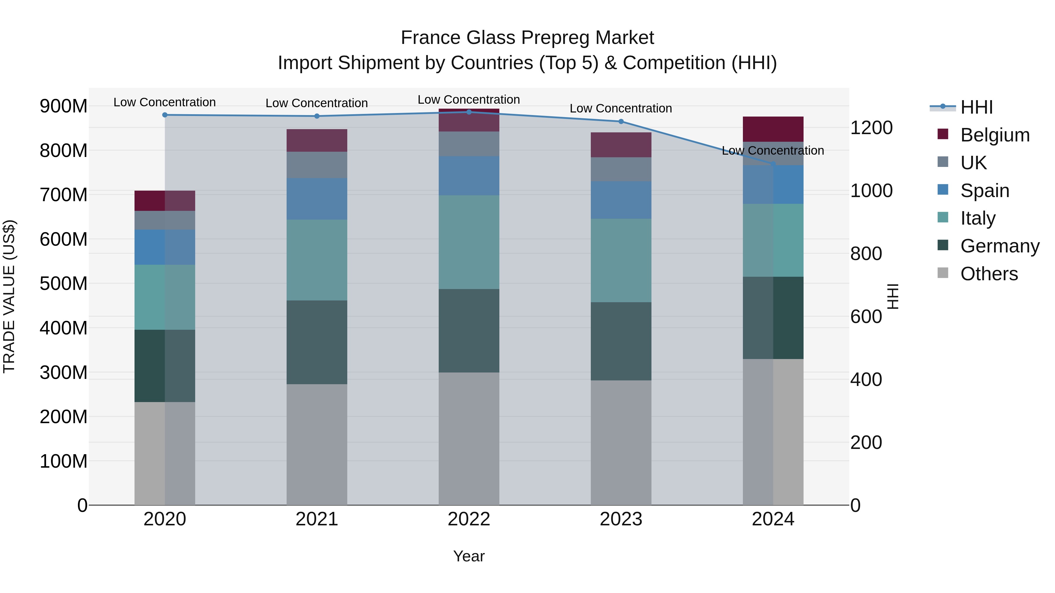 France Glass Prepreg Market Top 5 Importing Countries and Market Competition (HHI) Analysis