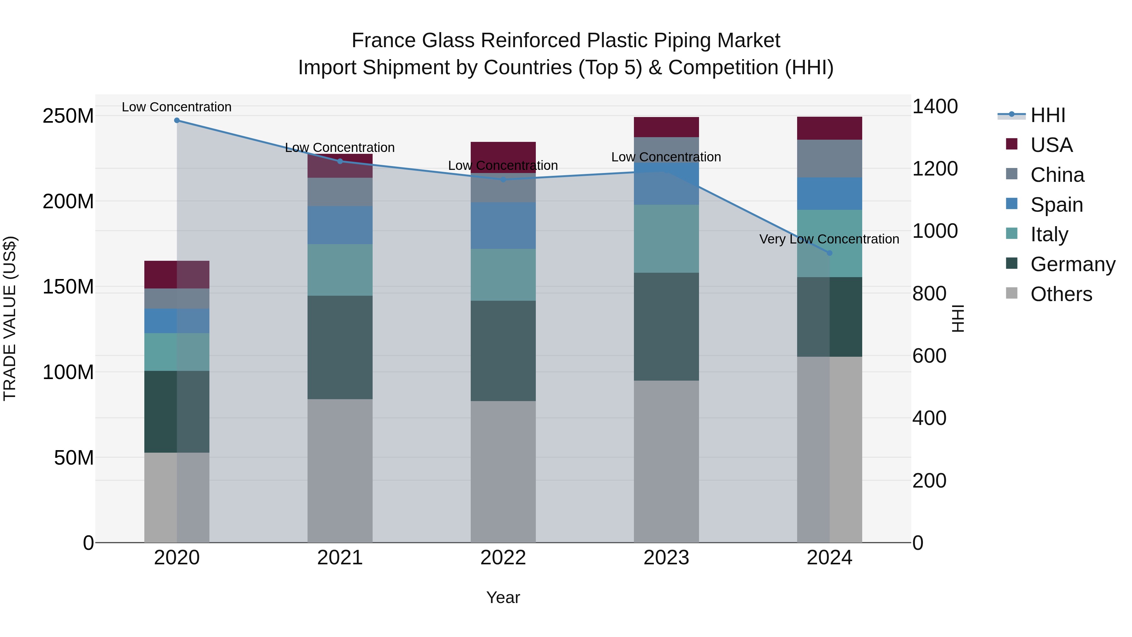 France Glass Reinforced Plastic Piping Market Top 5 Importing Countries and Market Competition (HHI) Analysis