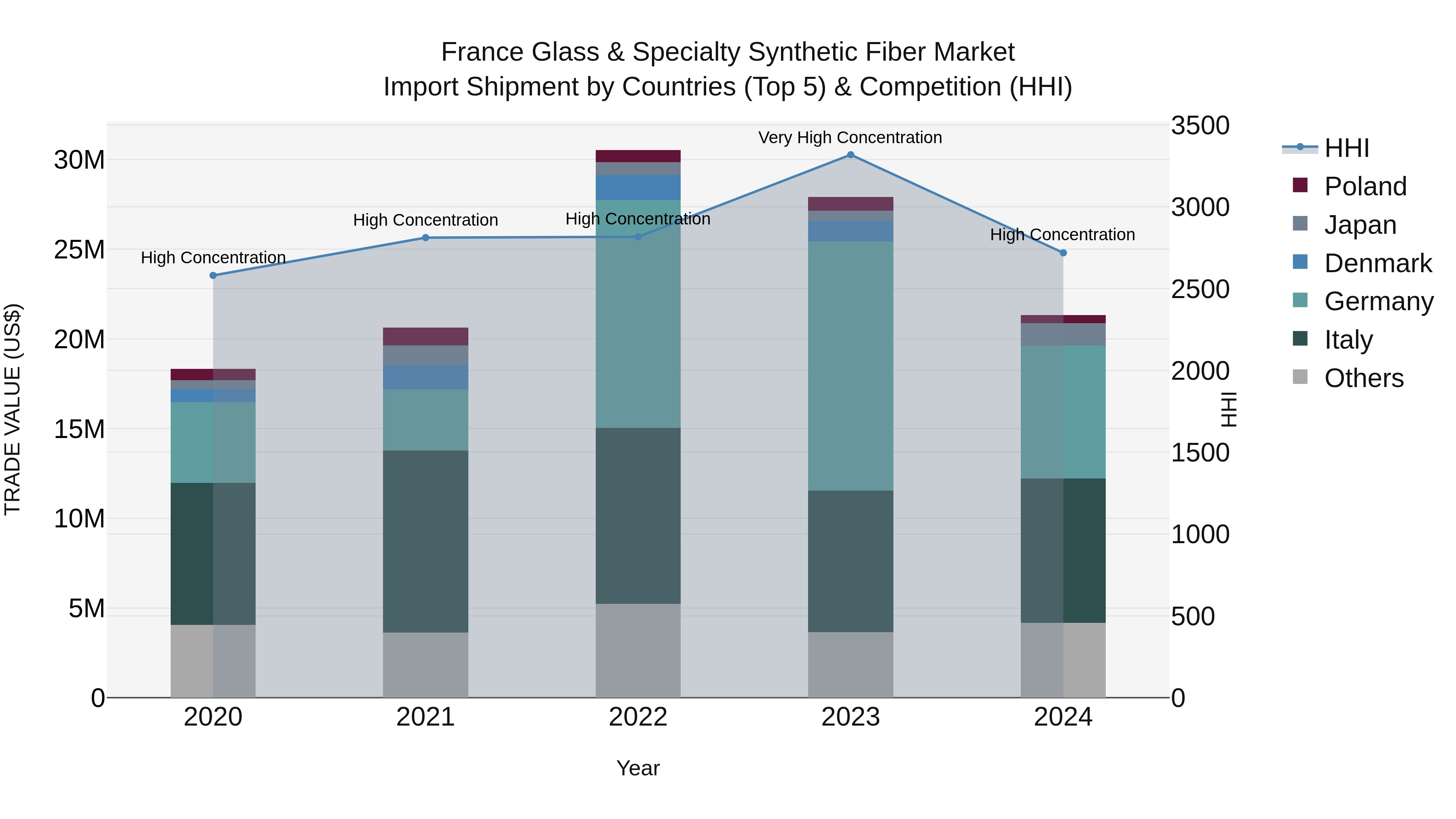 France Glass & Specialty Synthetic Fiber Market Top 5 Importing Countries and Market Competition (HHI) Analysis