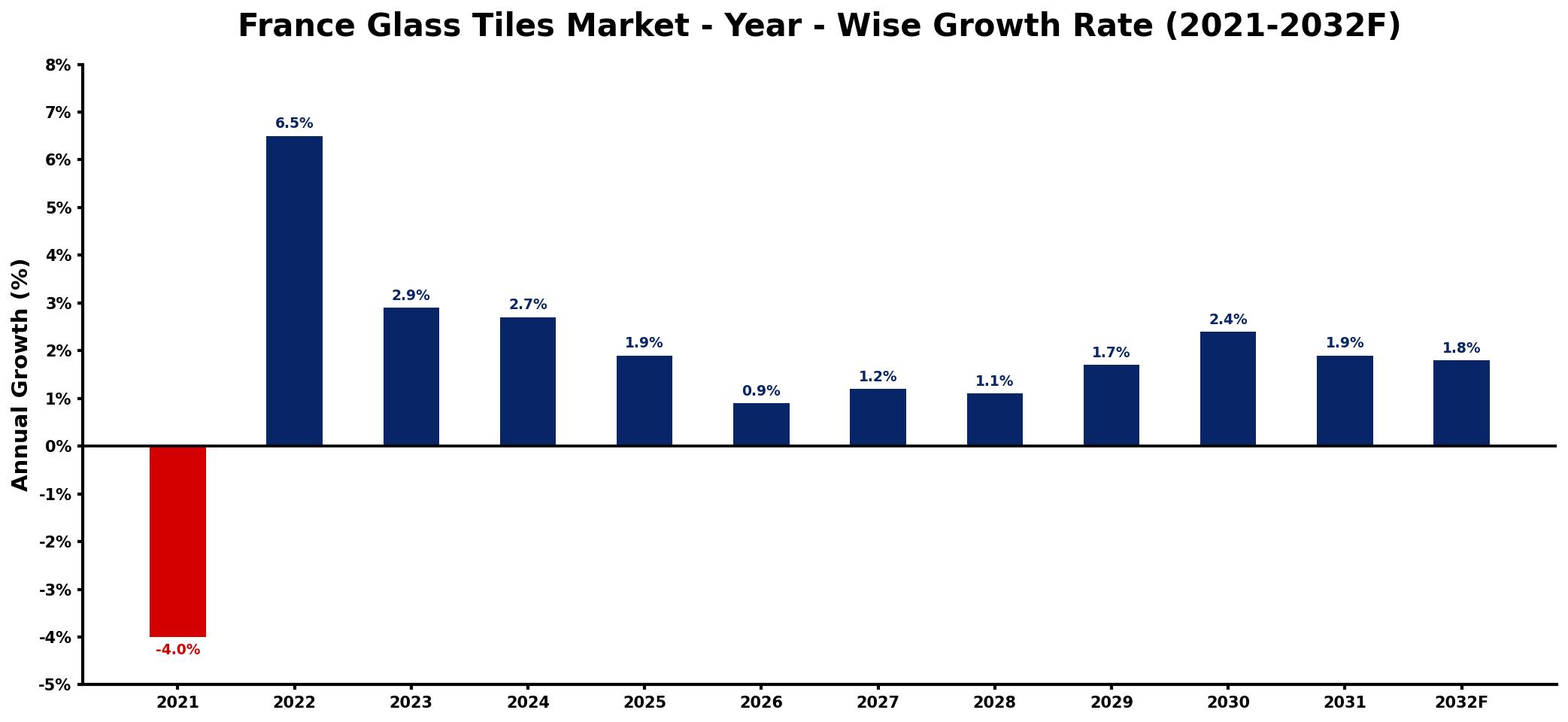 France Glass Tiles Market Year-wise Growth Rate and Key Drivers