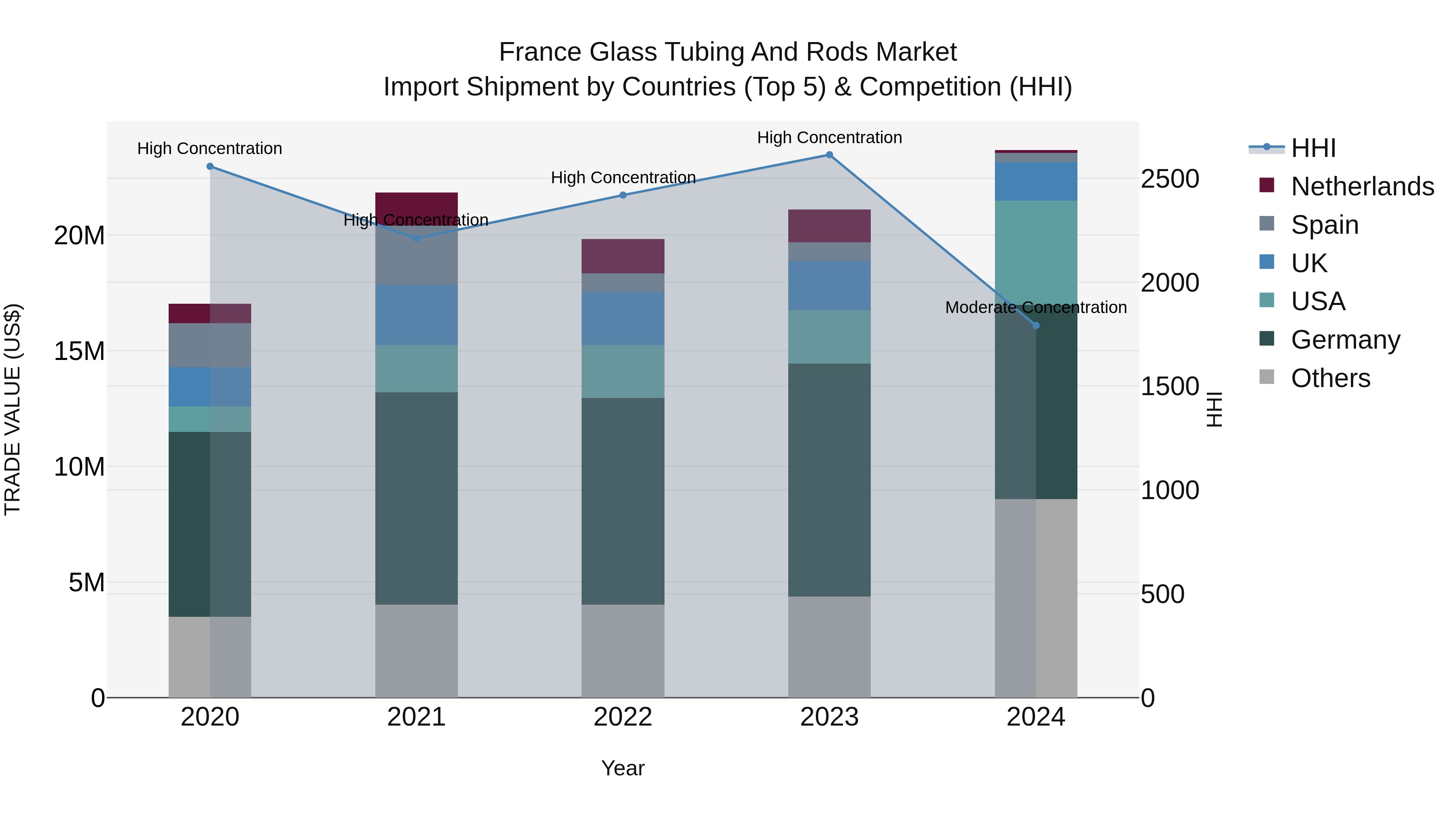 France Glass Tubing and Rods Market Top 5 Importing Countries and Market Competition (HHI) Analysis