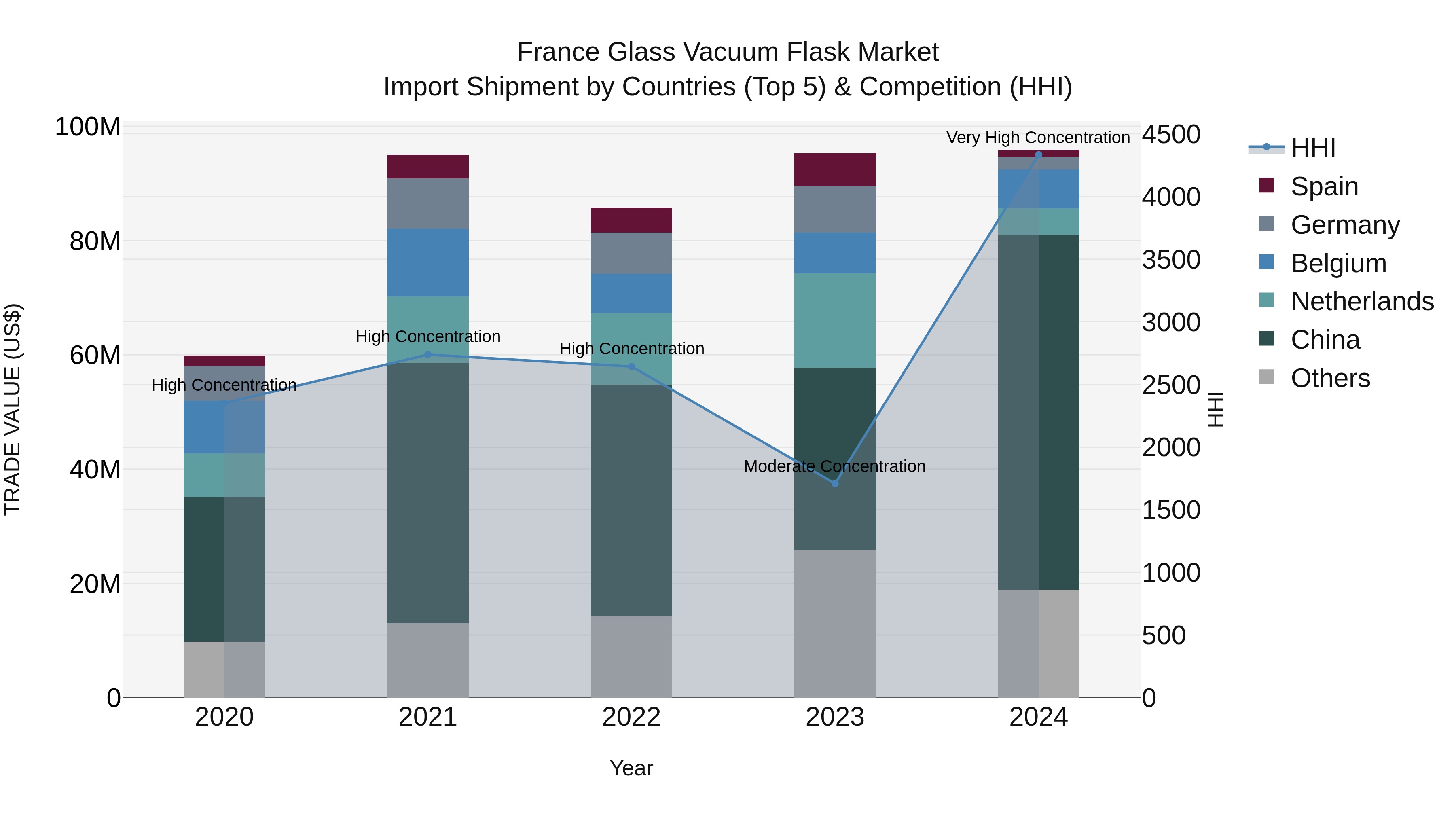 France Glass Vacuum Flask Market Top 5 Importing Countries and Market Competition (HHI) Analysis
