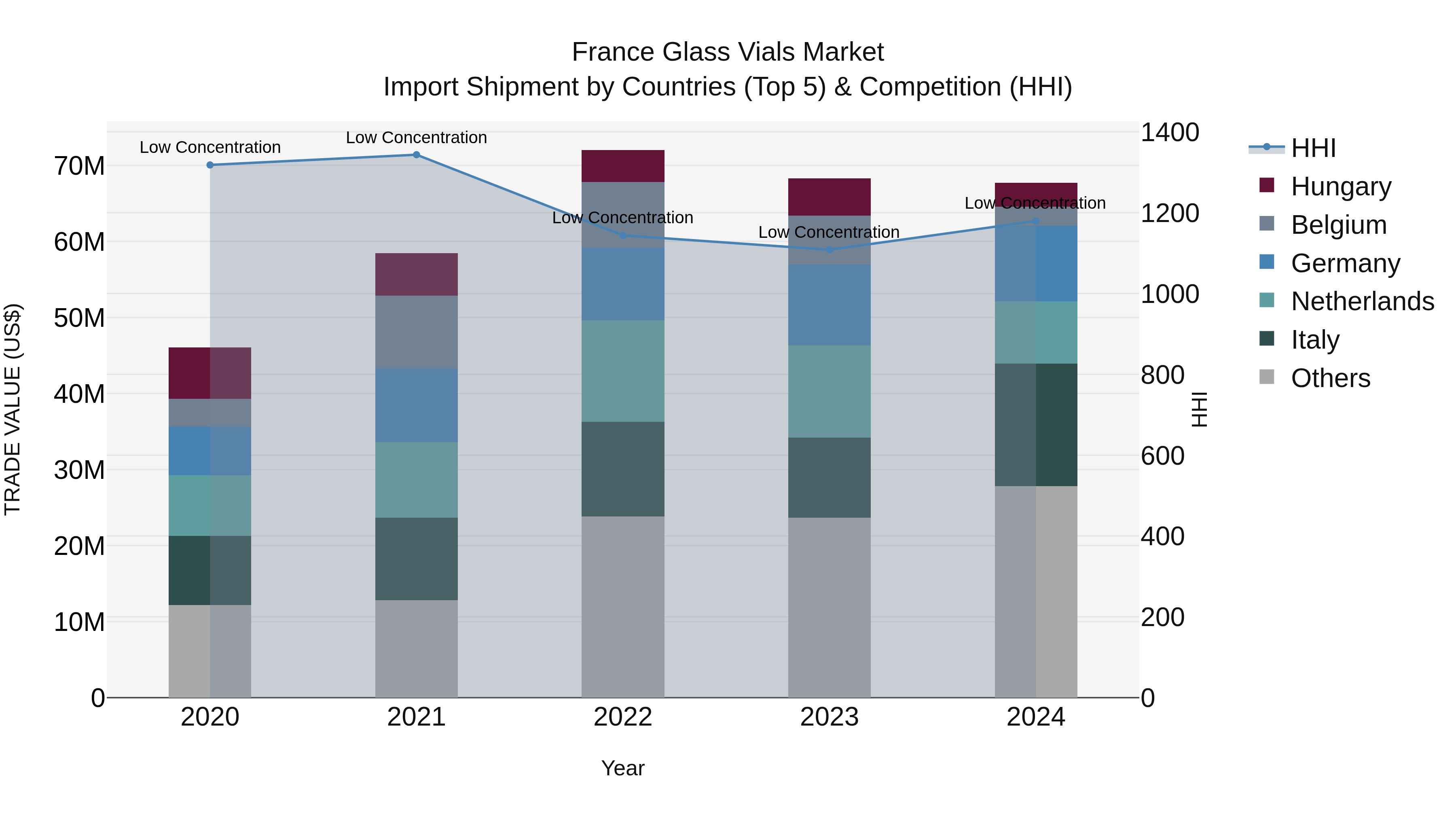 France Glass Vials Market Top 5 Importing Countries and Market Competition (HHI) Analysis