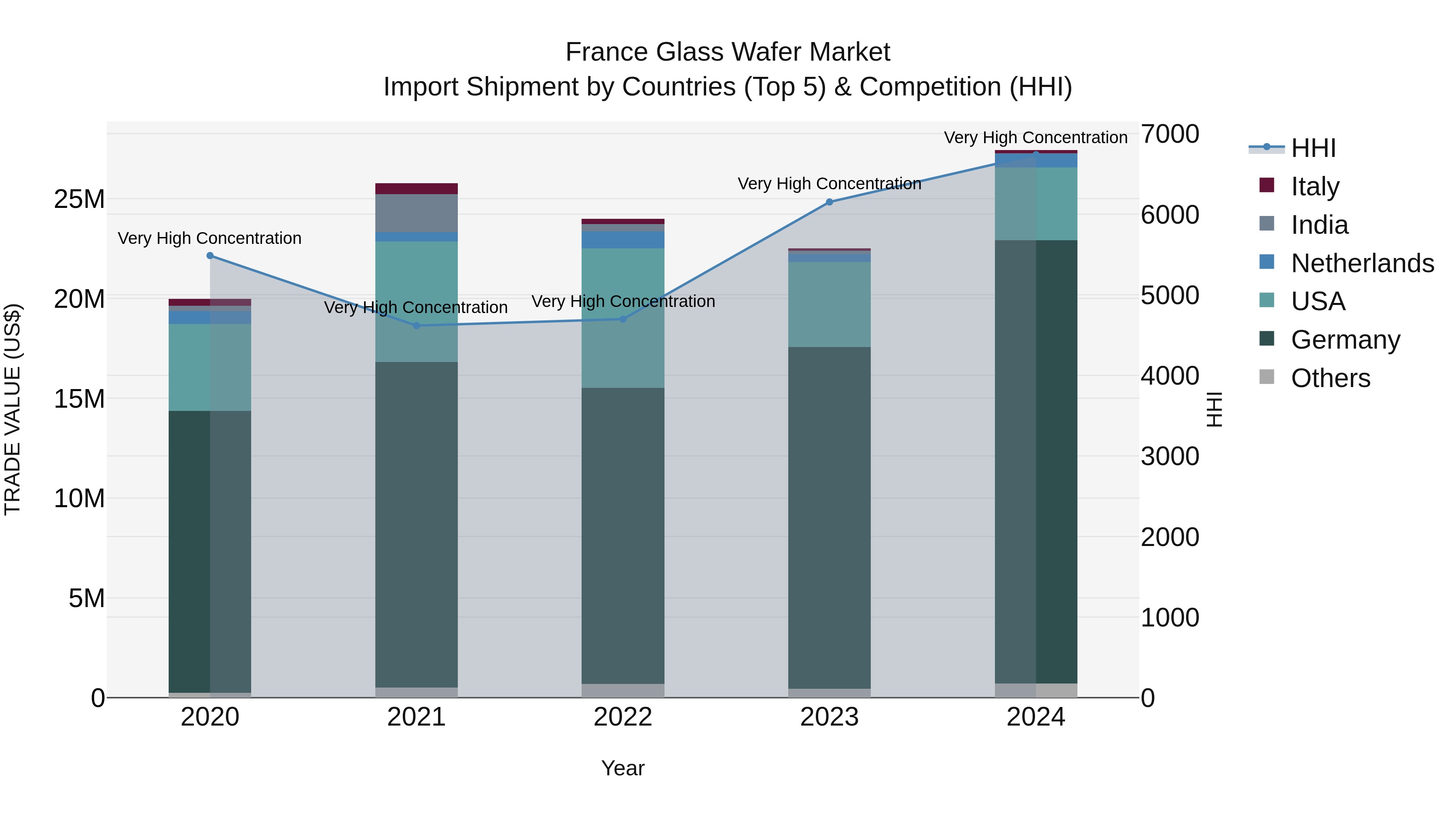 France Glass Wafer Market Top 5 Importing Countries and Market Competition (HHI) Analysis