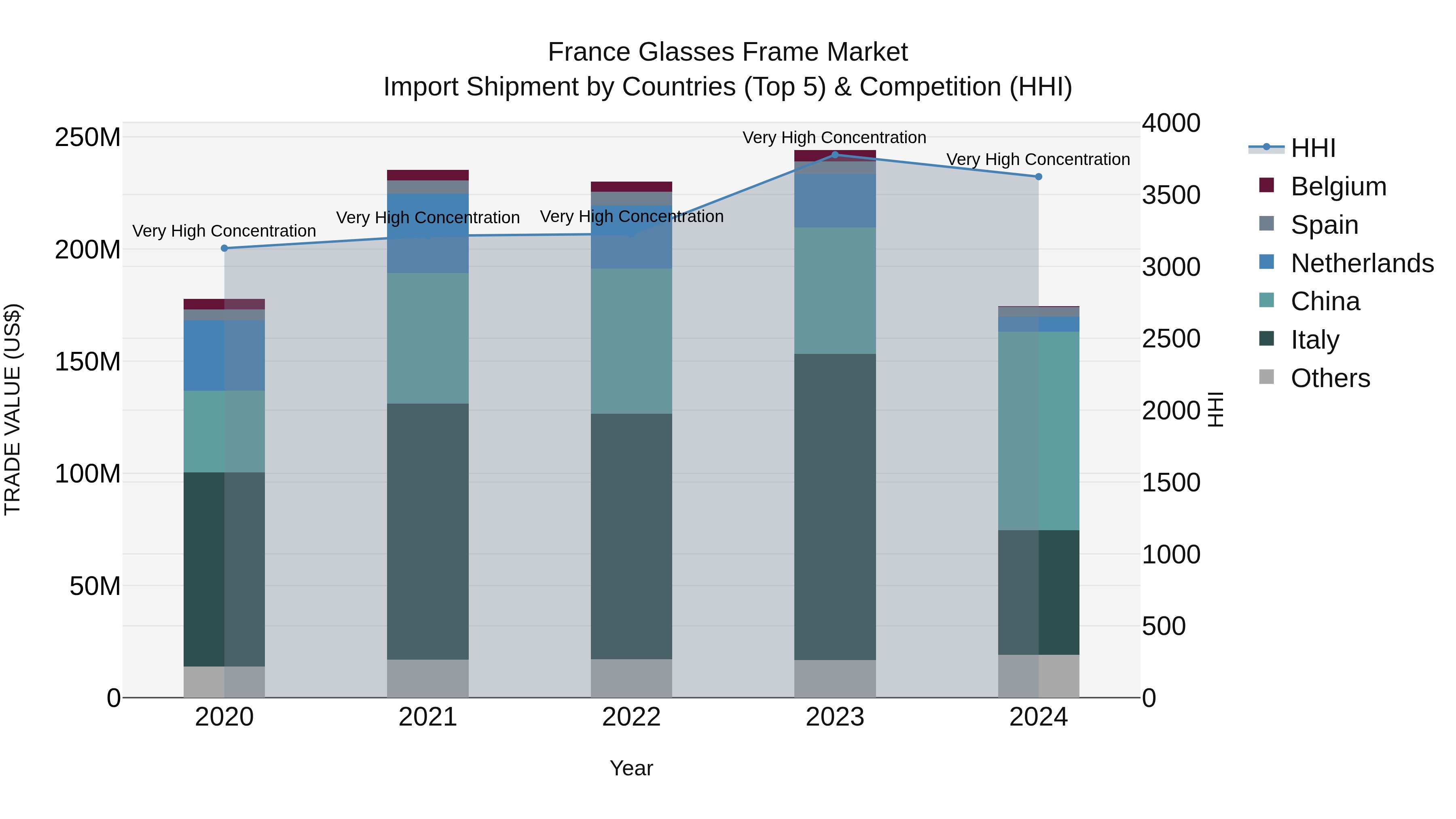 France Glasses Frame Market Top 5 Importing Countries and Market Competition (HHI) Analysis