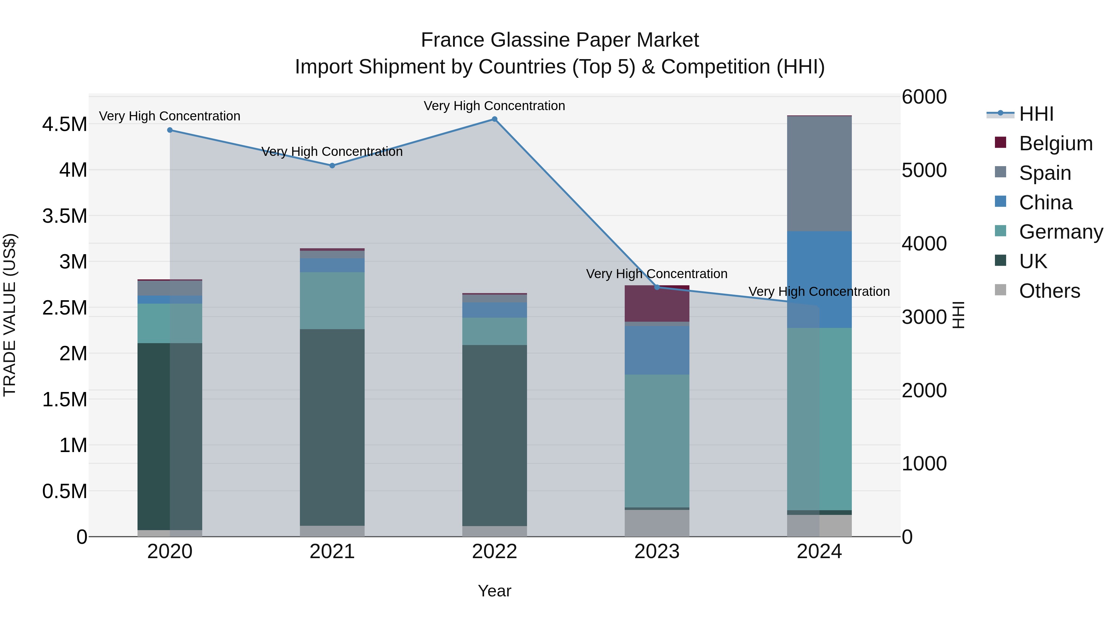 France Glassine Paper Market Top 5 Importing Countries and Market Competition (HHI) Analysis