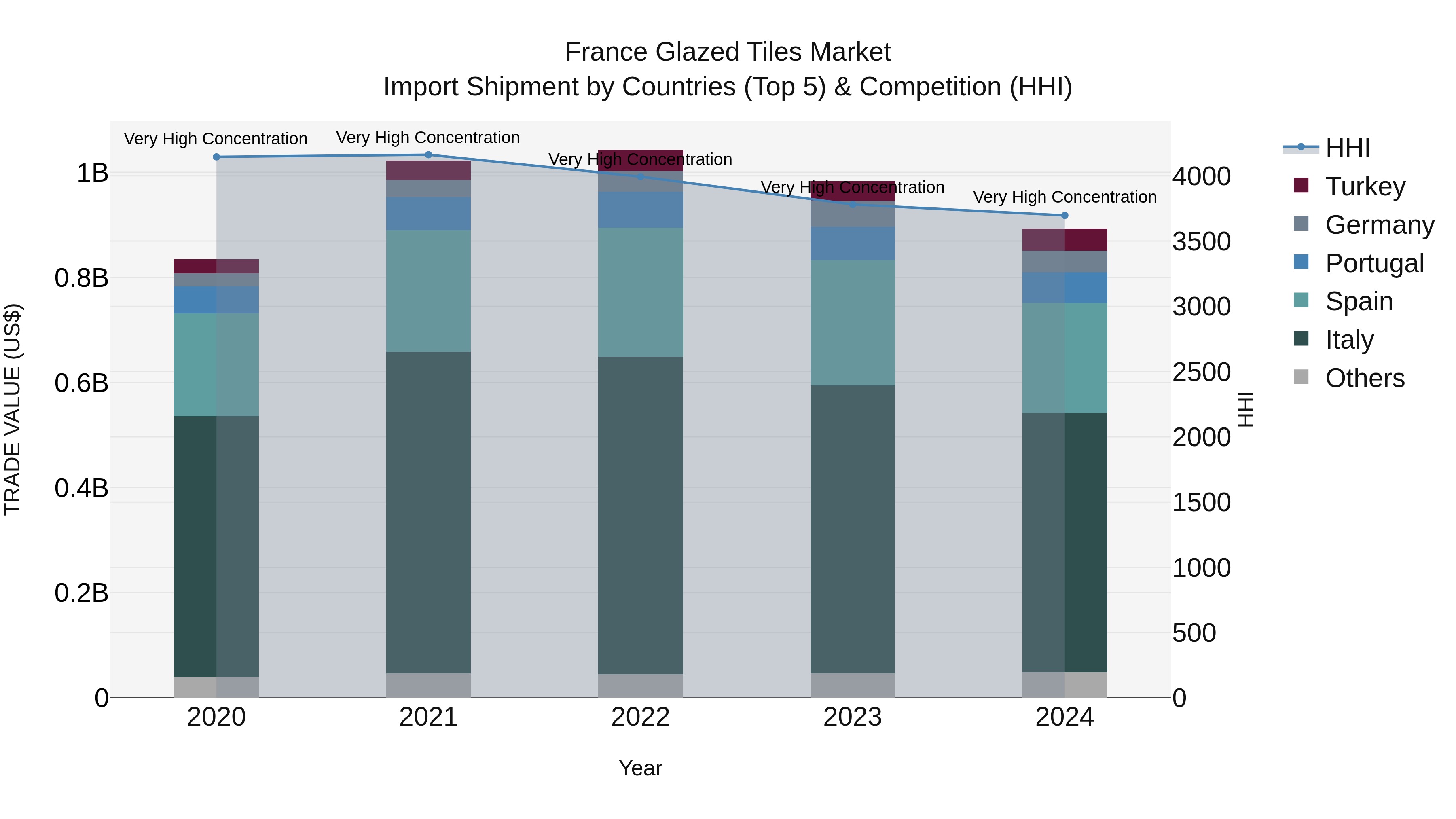 France Glazed Tiles Market Top 5 Importing Countries and Market Competition (HHI) Analysis