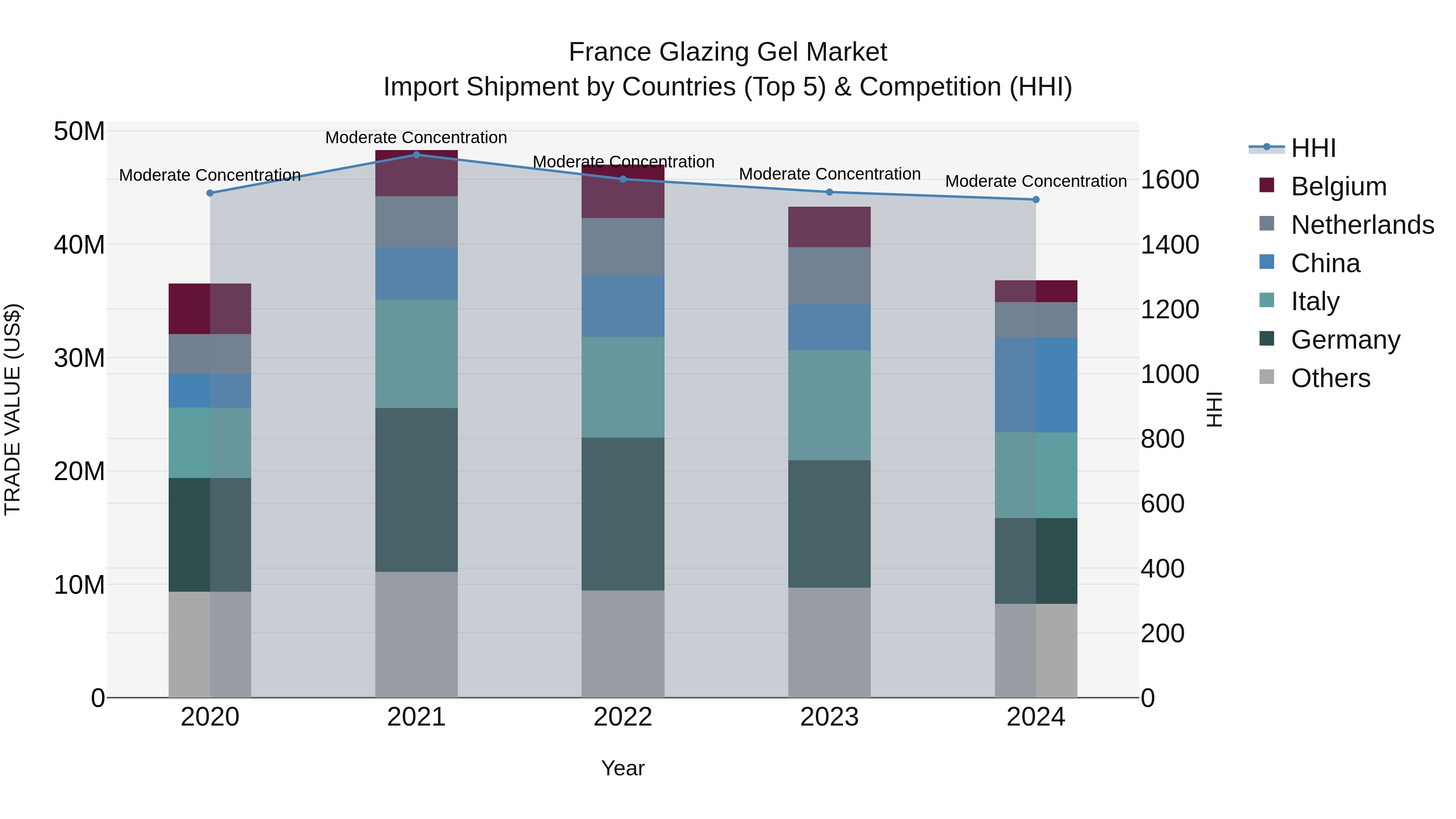 France Glazing Gel Market Top 5 Importing Countries and Market Competition (HHI) Analysis