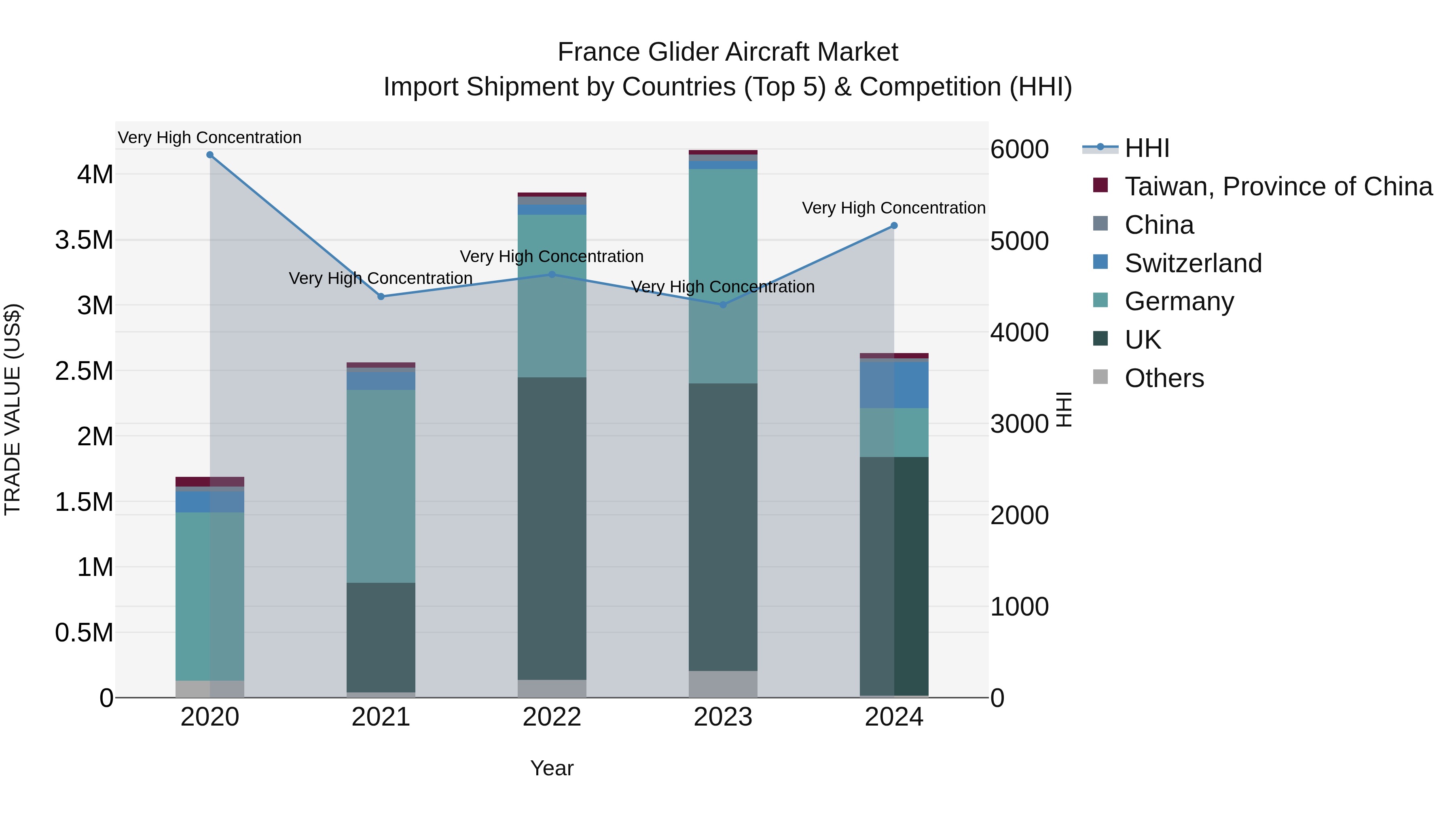 France Glider Aircraft Market Top 5 Importing Countries and Market Competition (HHI) Analysis