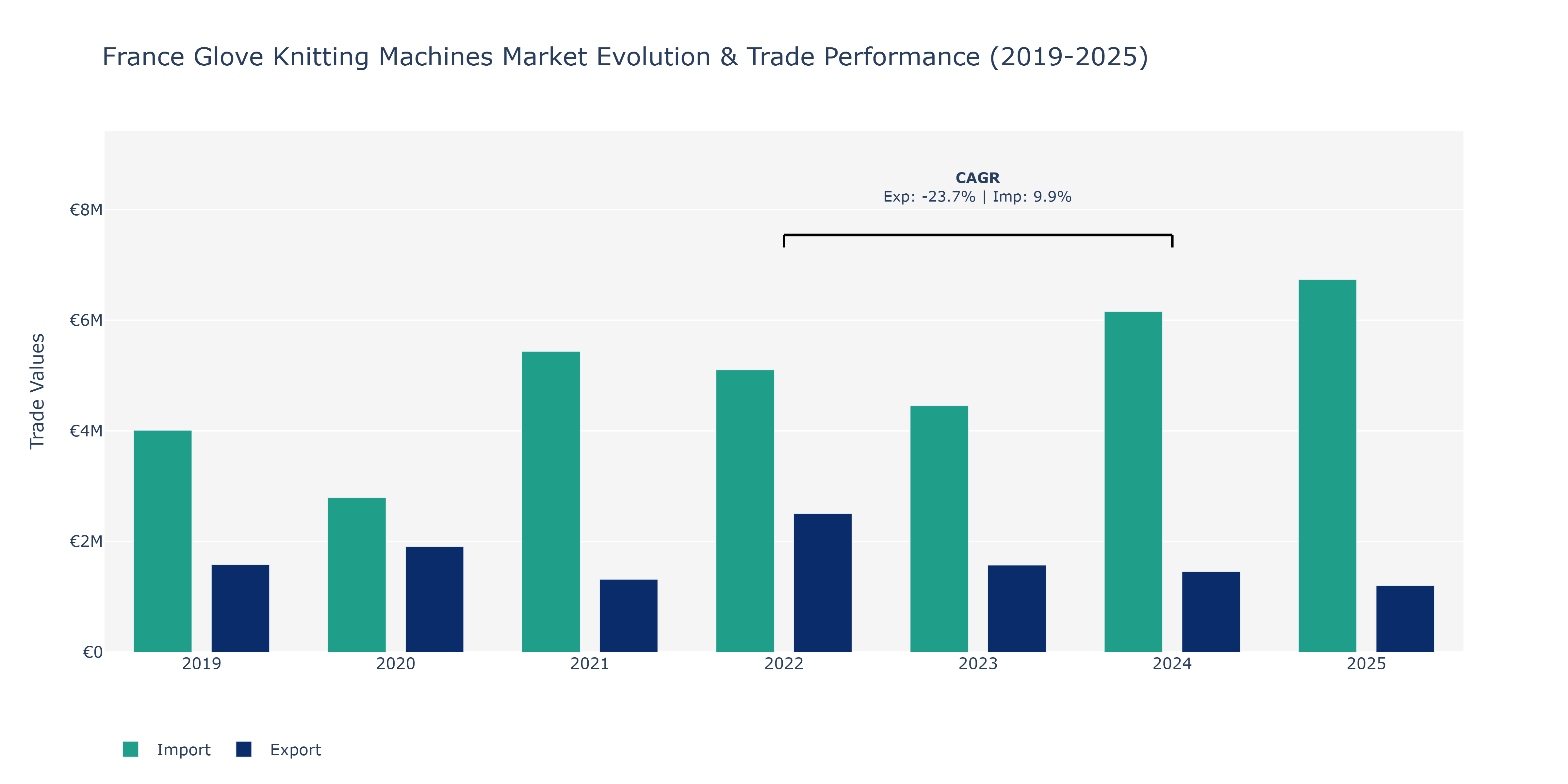 France Glove Knitting Machines Market: Production & Trade Performance (2019-2025)