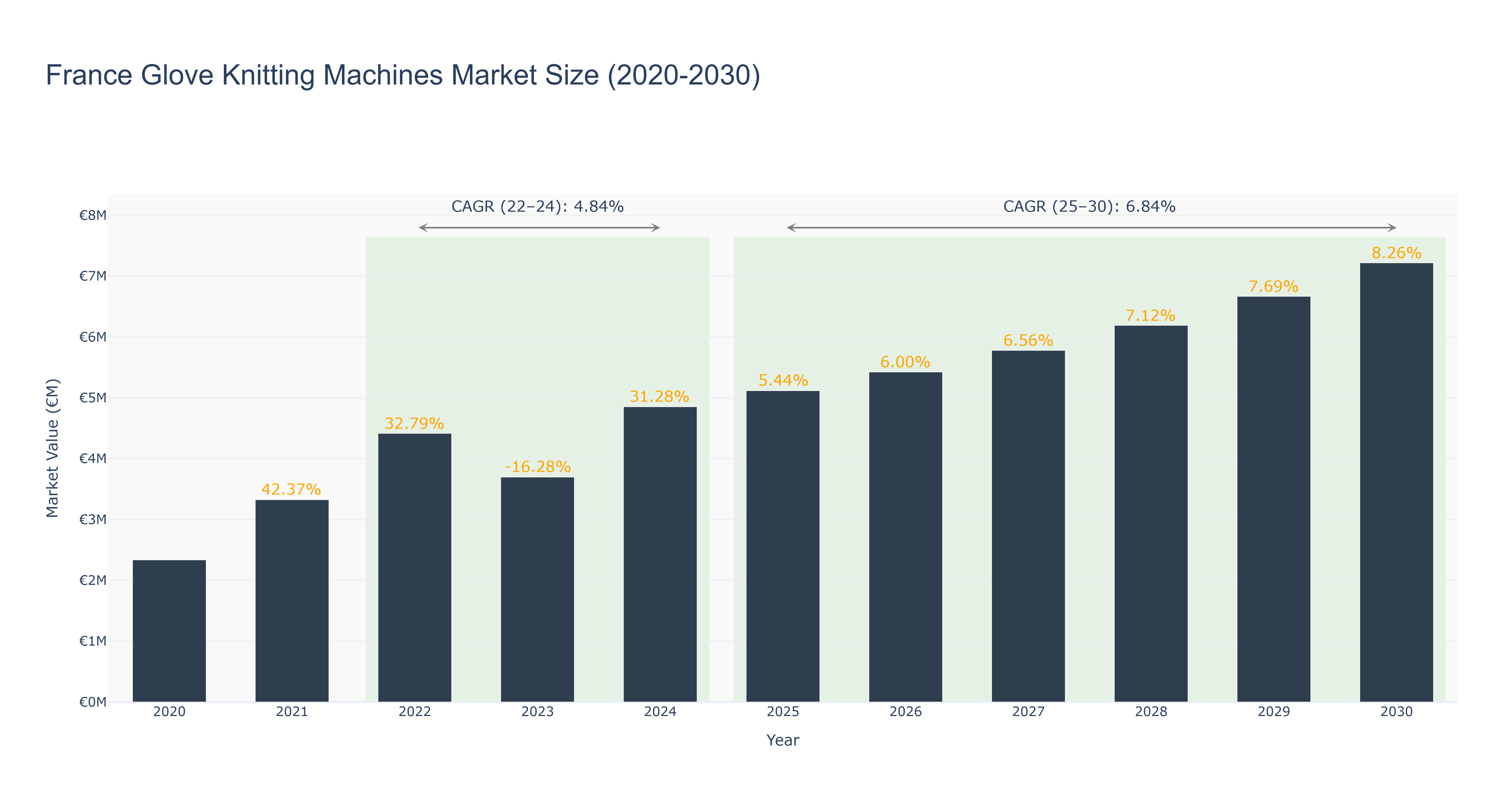 France Glove Knitting Machines Market Size (2020-2030)