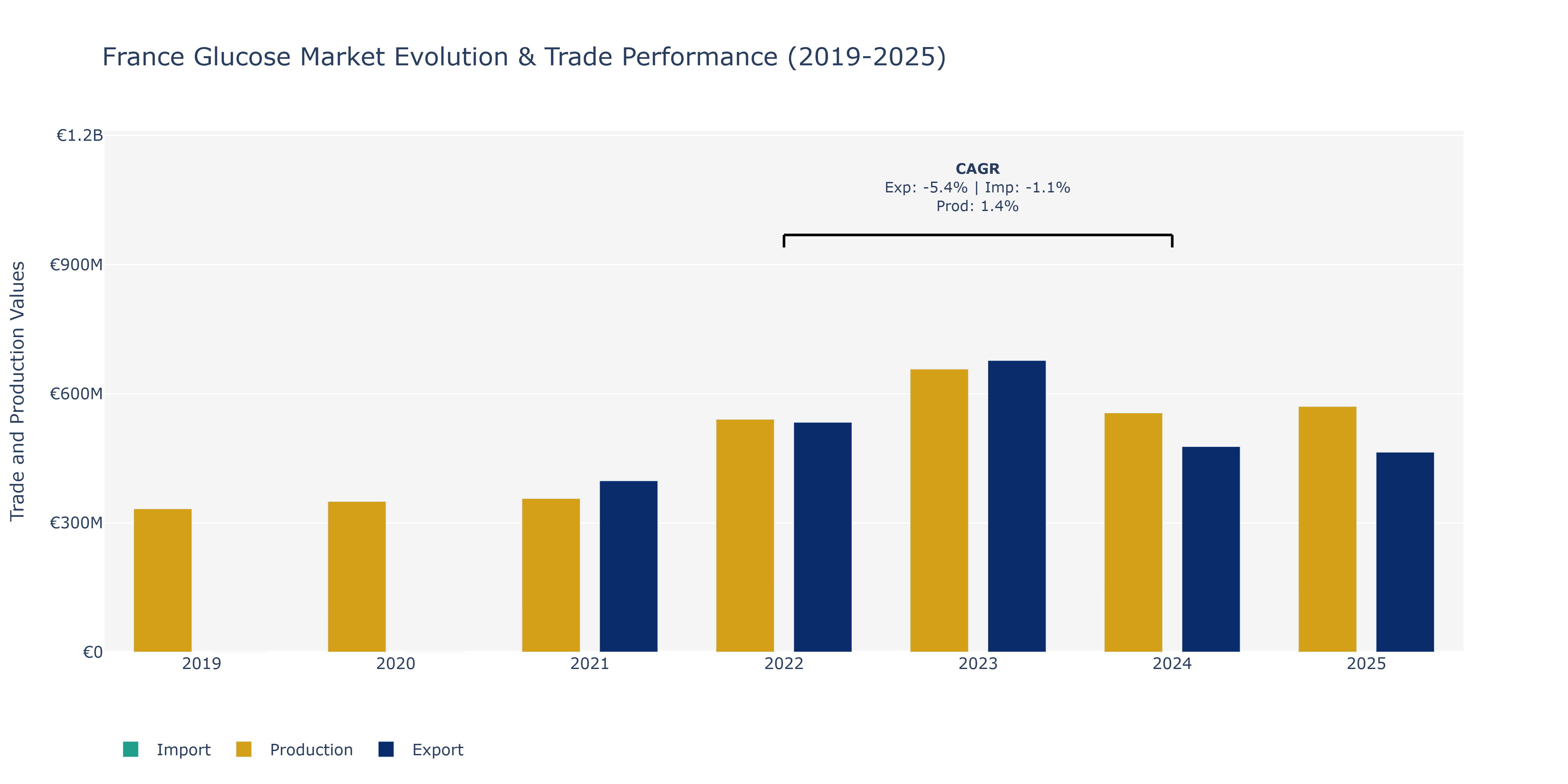 France Glucose Market: Production & Trade Performance (2019-2025) Size