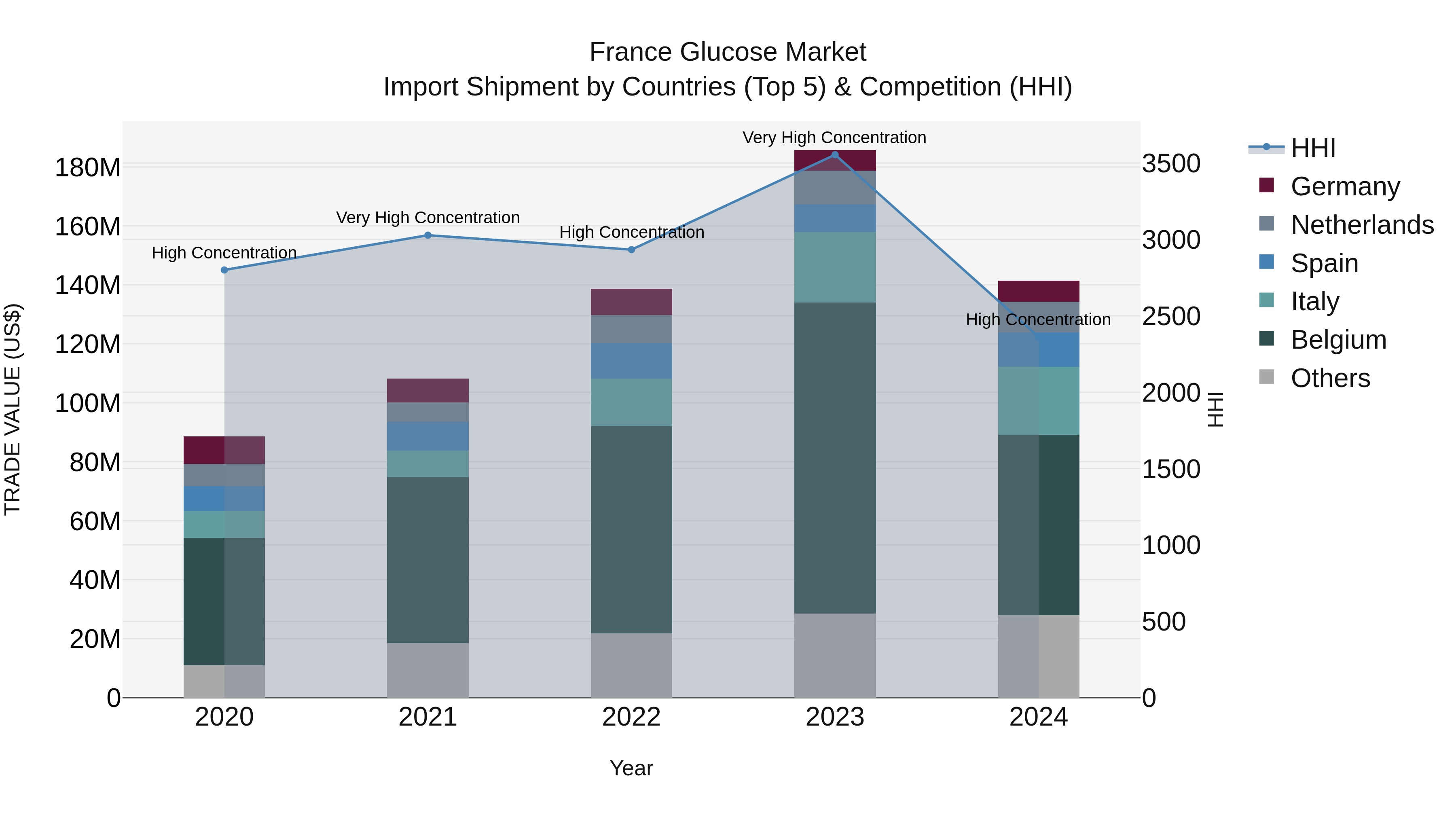 France Glucose Market Top 5 Importing Countries and Market Competition (HHI) Analysis