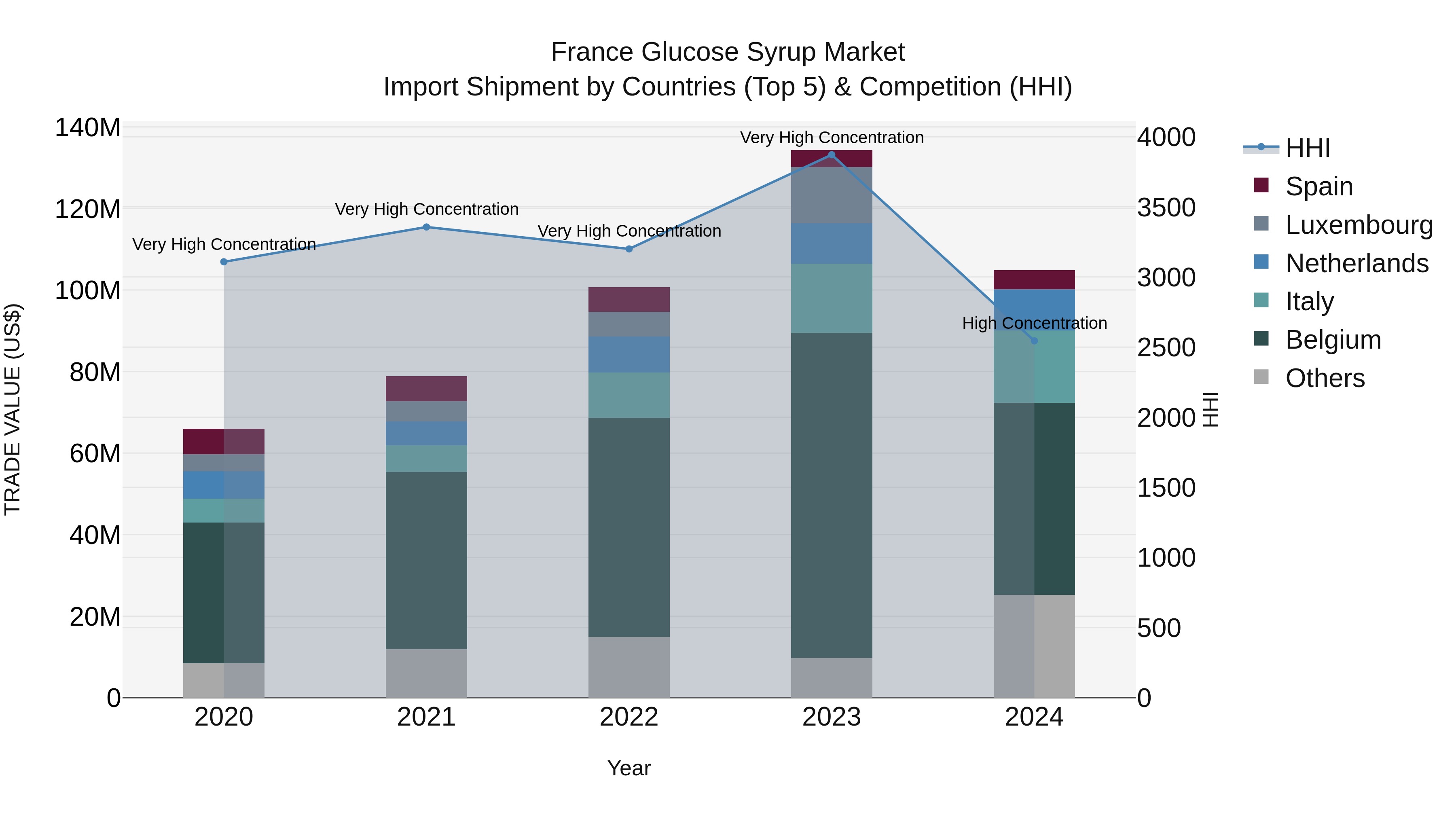 France Glucose Syrup Market Top 5 Importing Countries and Market Competition (HHI) Analysis