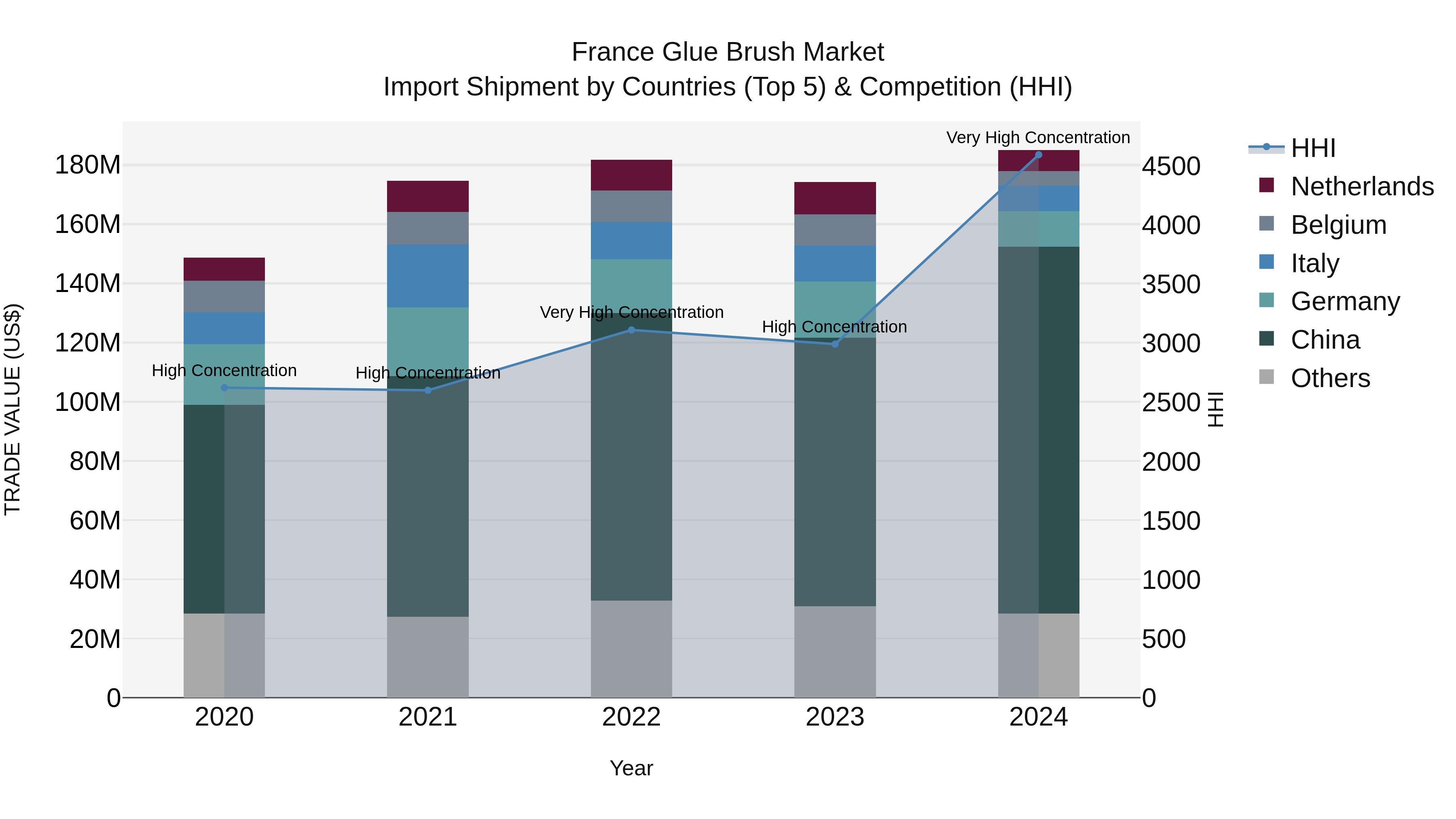 France Glue Brush Market Top 5 Importing Countries and Market Competition (HHI) Analysis