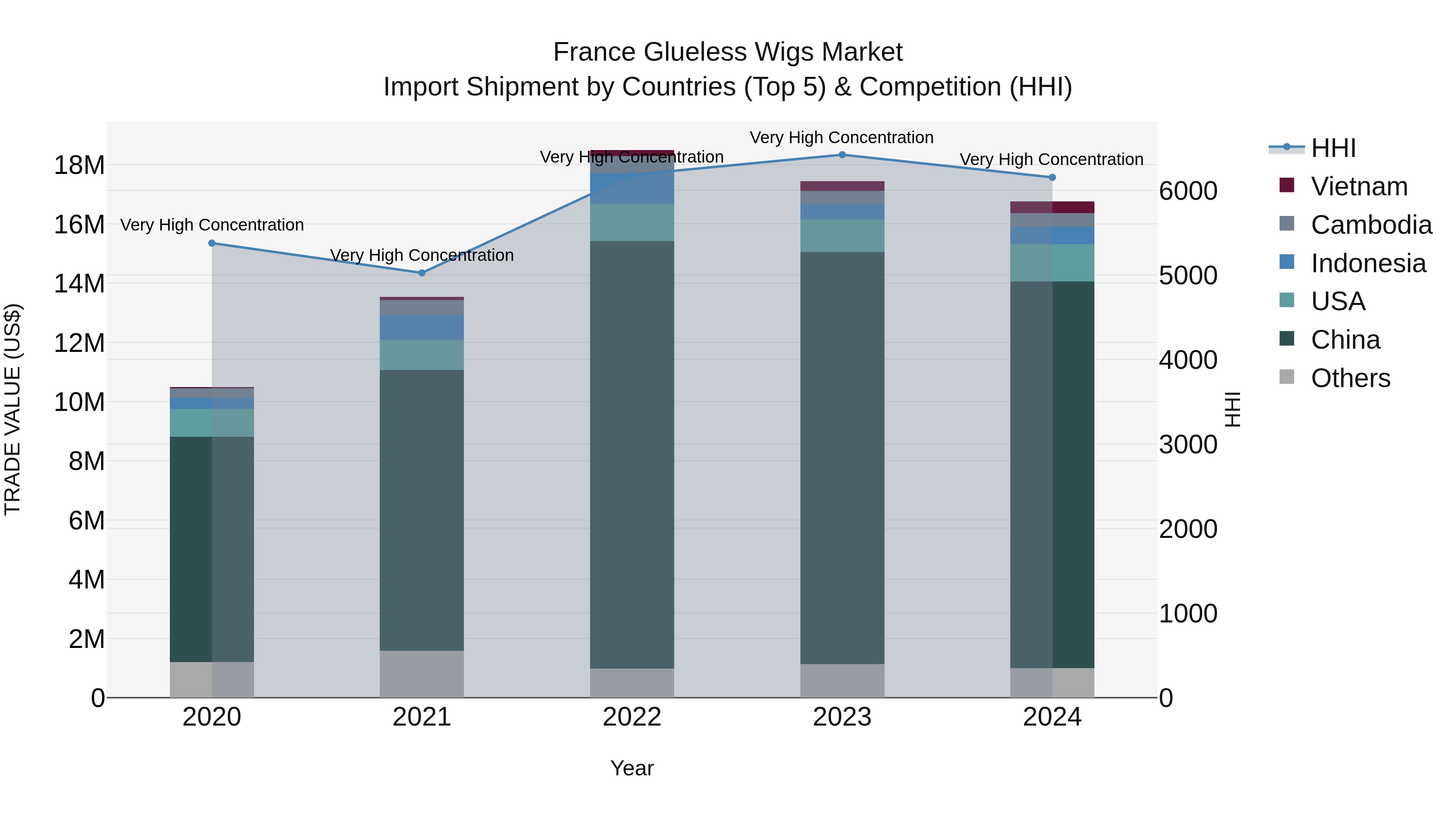 France Glueless Wigs Market Top 5 Importing Countries and Market Competition (HHI) Analysis