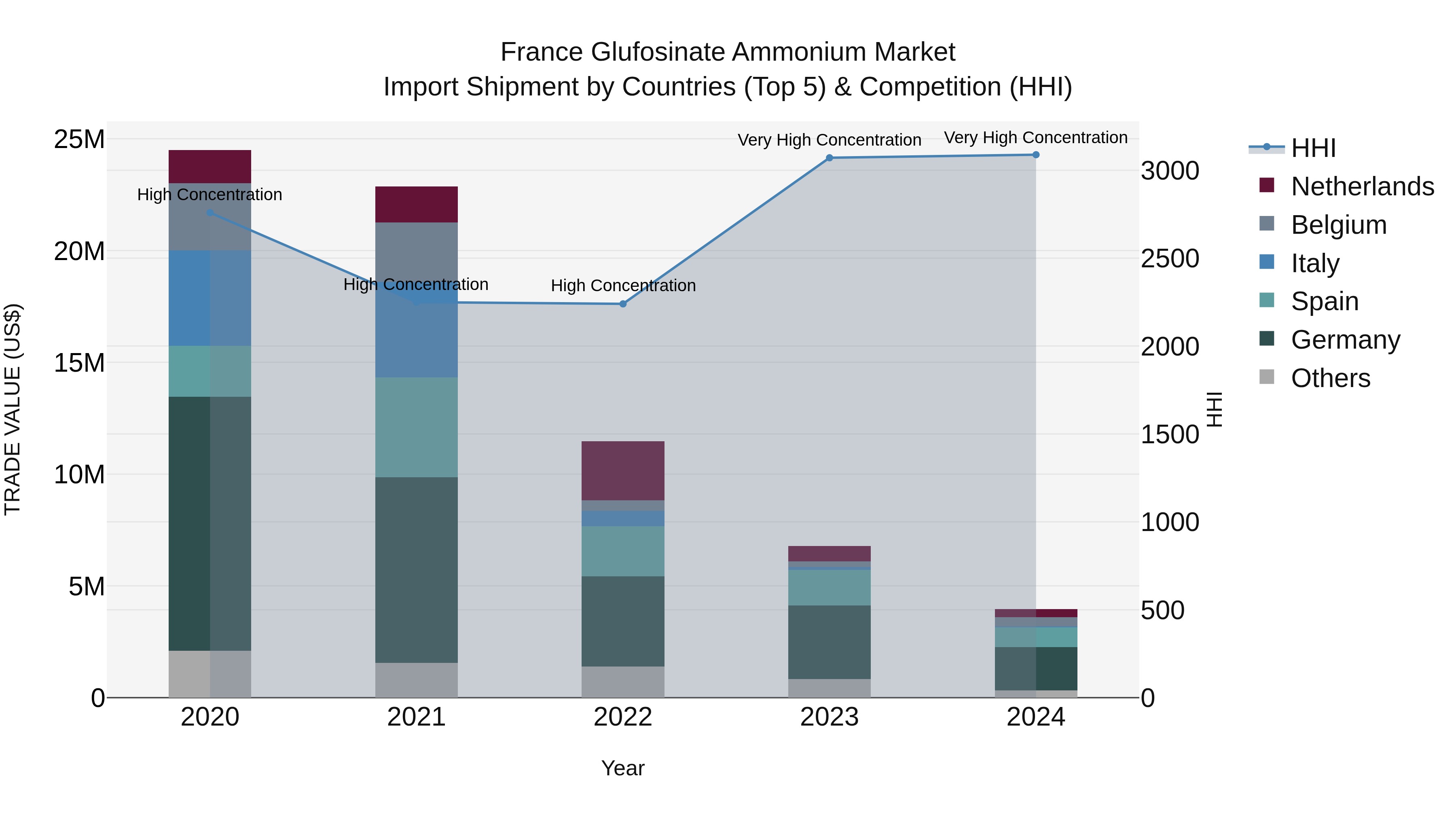 France Glufosinate Ammonium Market Top 5 Importing Countries and Market Competition (HHI) Analysis