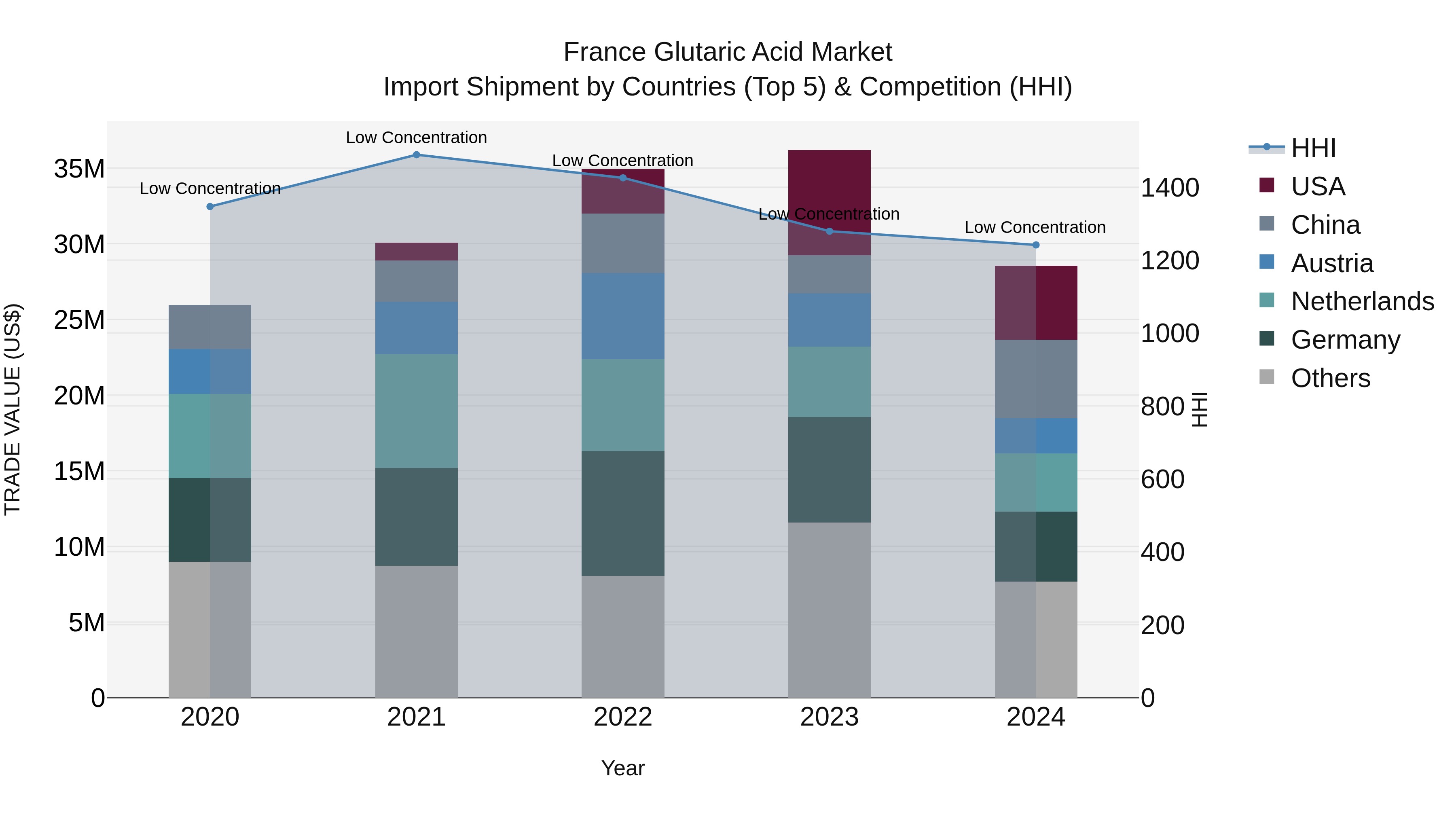 France Glutaric Acid Market Top 5 Importing Countries and Market Competition (HHI) Analysis