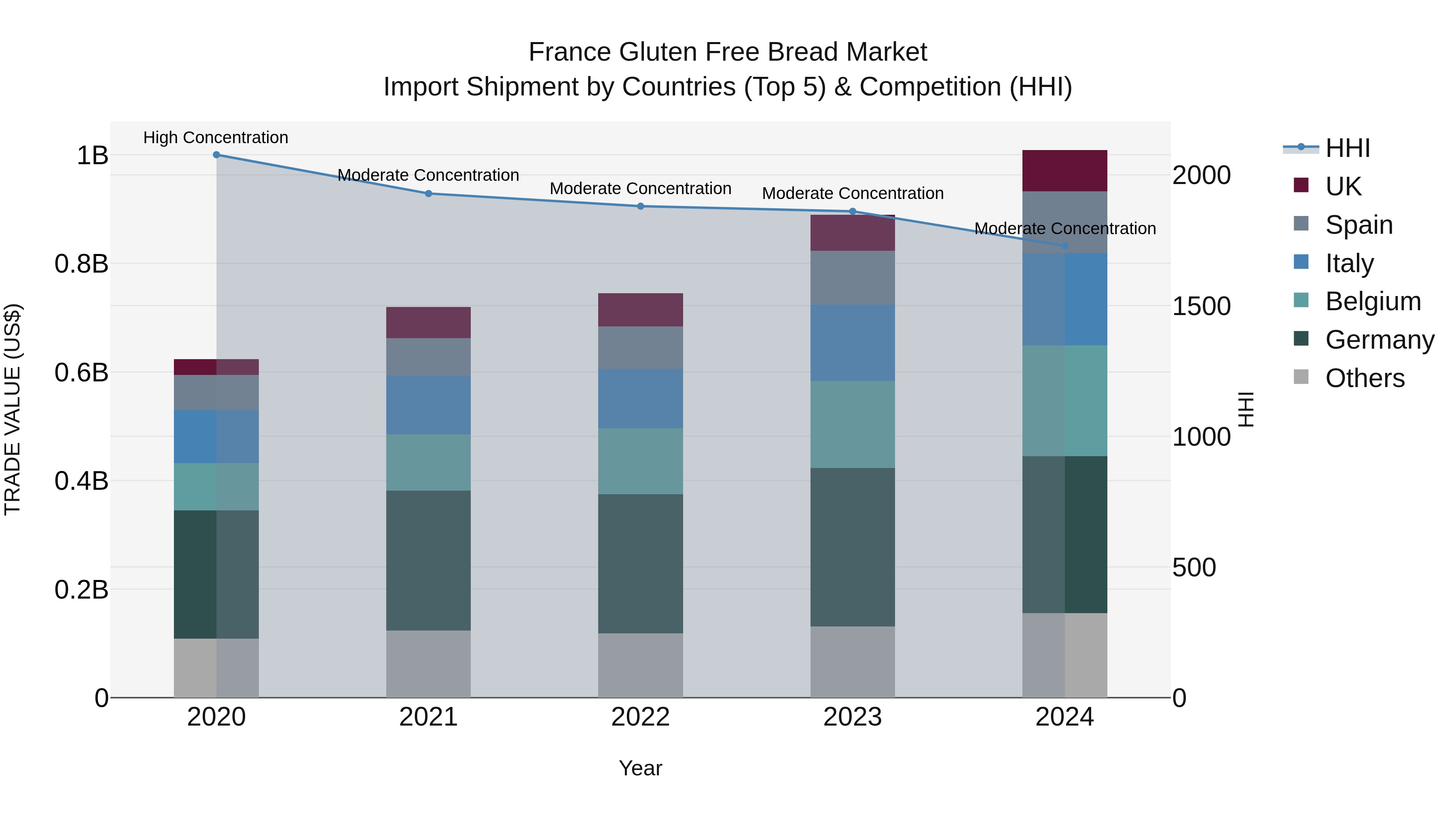 France Gluten Free Bread Market Top 5 Importing Countries and Market Competition (HHI) Analysis