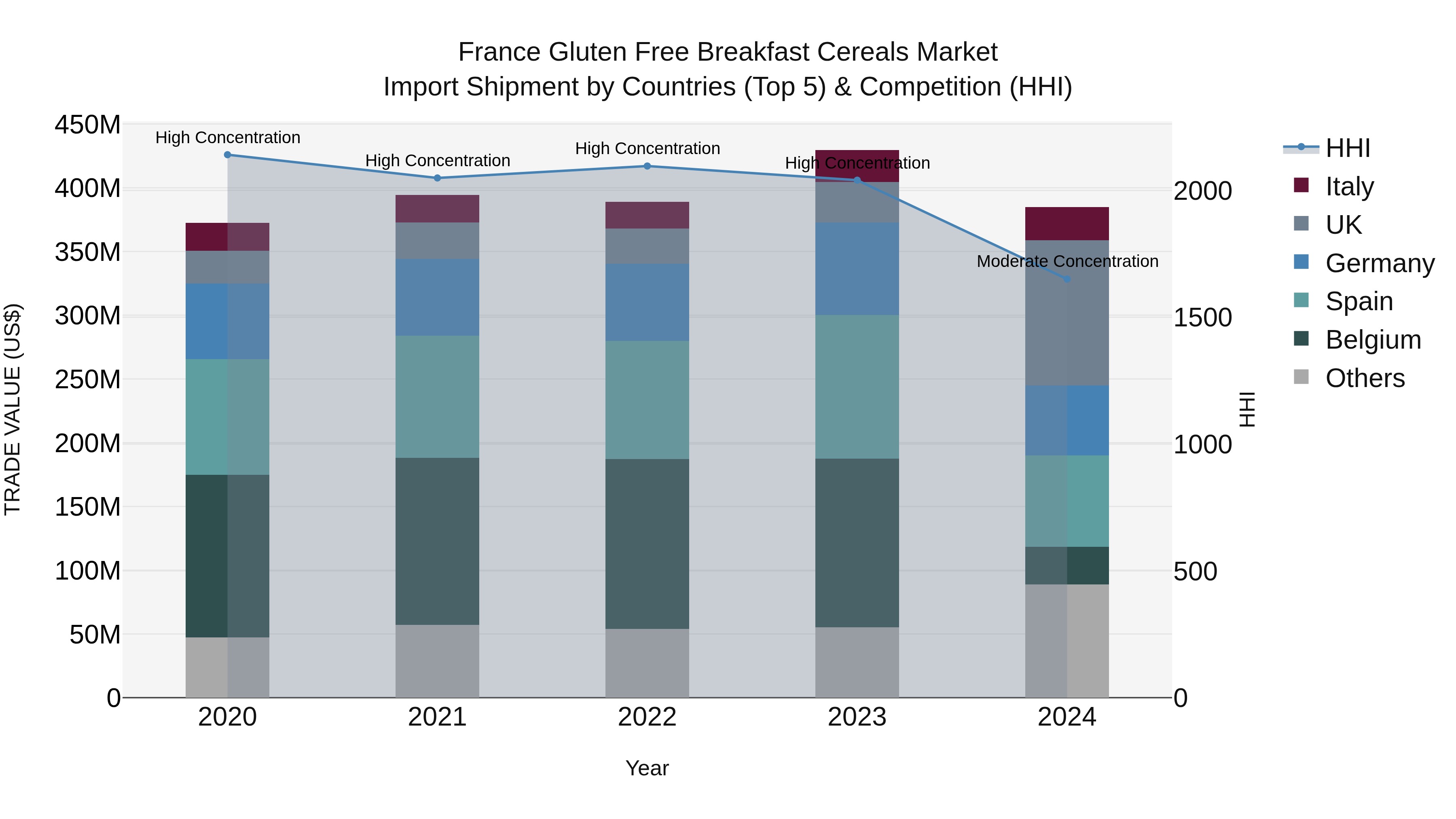 France Gluten Free Breakfast Cereals Market Top 5 Importing Countries and Market Competition (HHI) Analysis