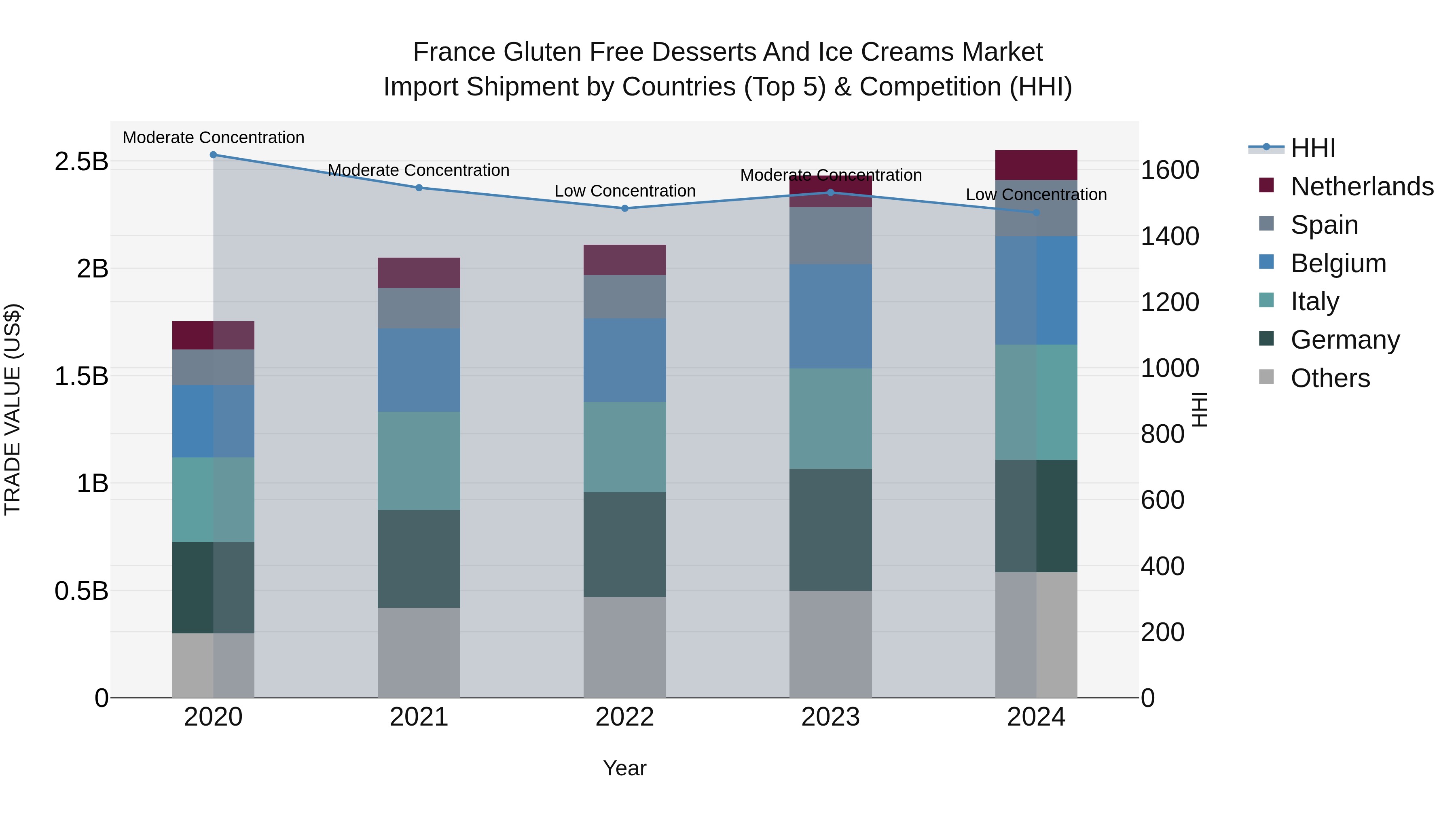 France Gluten Free Desserts and Ice Creams Market Top 5 Importing Countries and Market Competition (HHI) Analysis