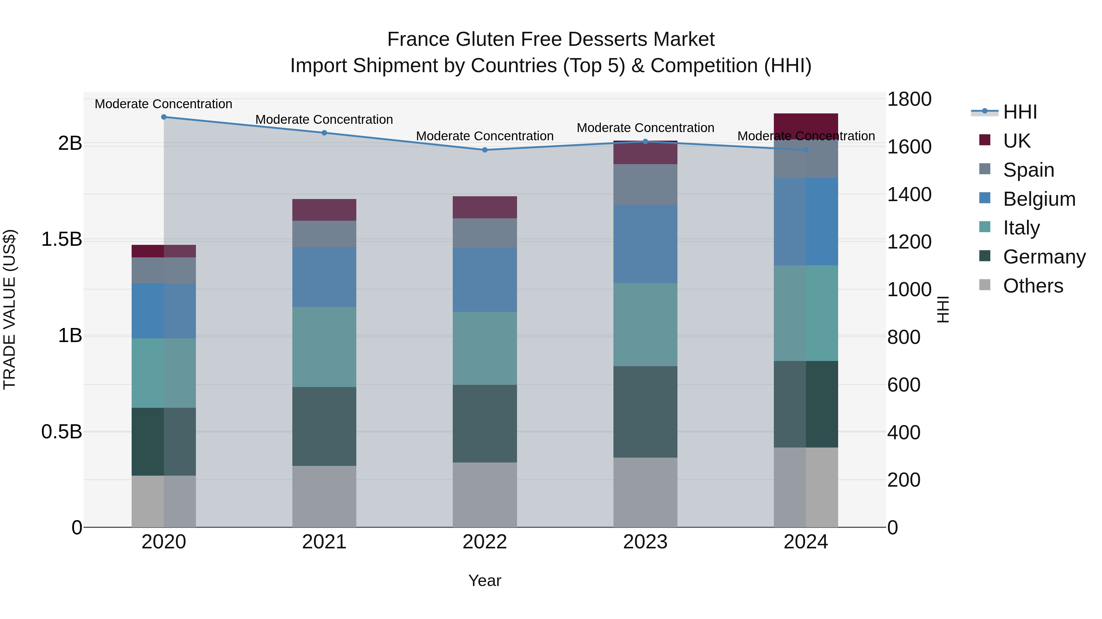 France Gluten Free Desserts Market Top 5 Importing Countries and Market Competition (HHI) Analysis