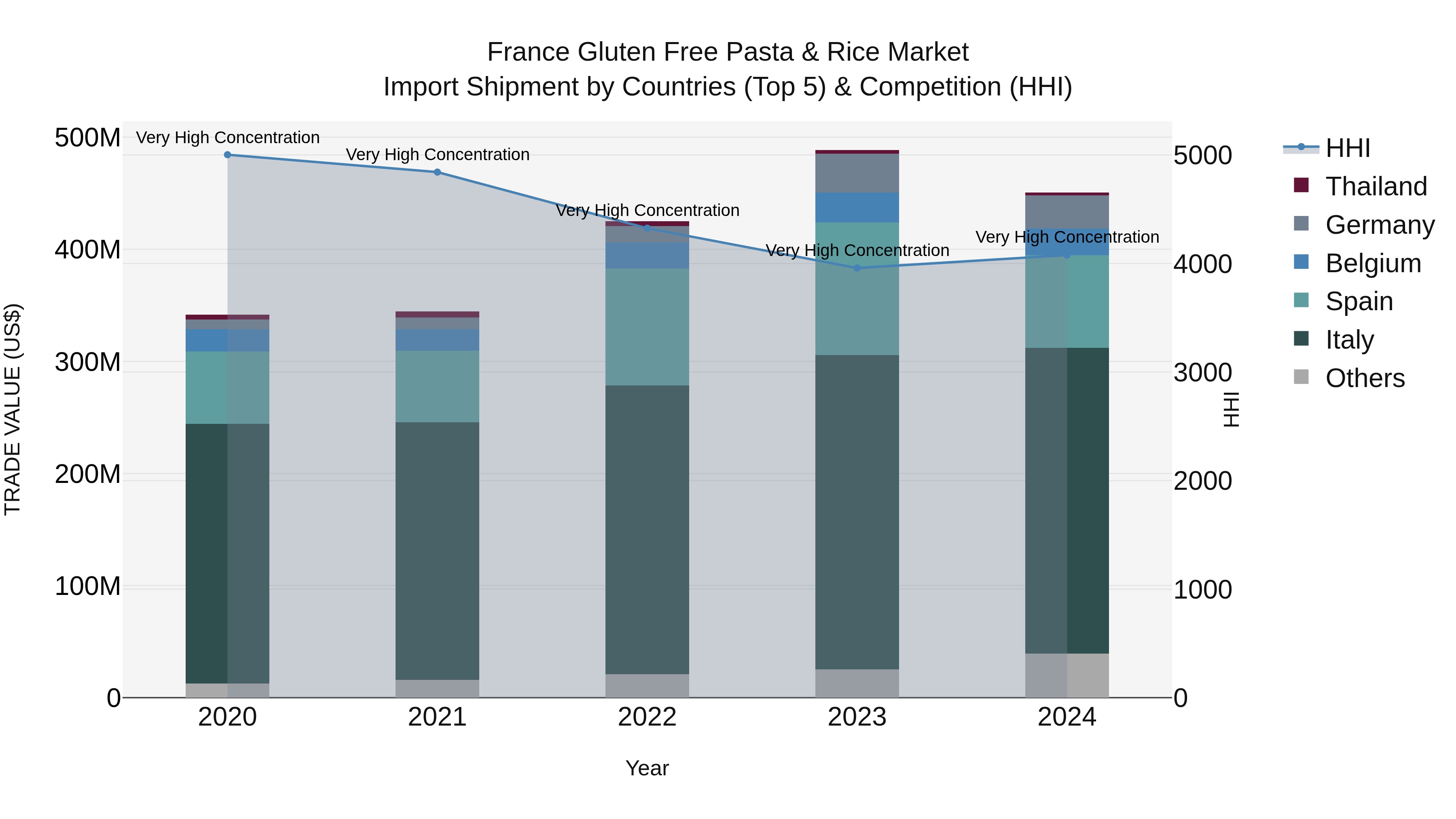 France Gluten Free Pasta & Rice Market Top 5 Importing Countries and Market Competition (HHI) Analysis