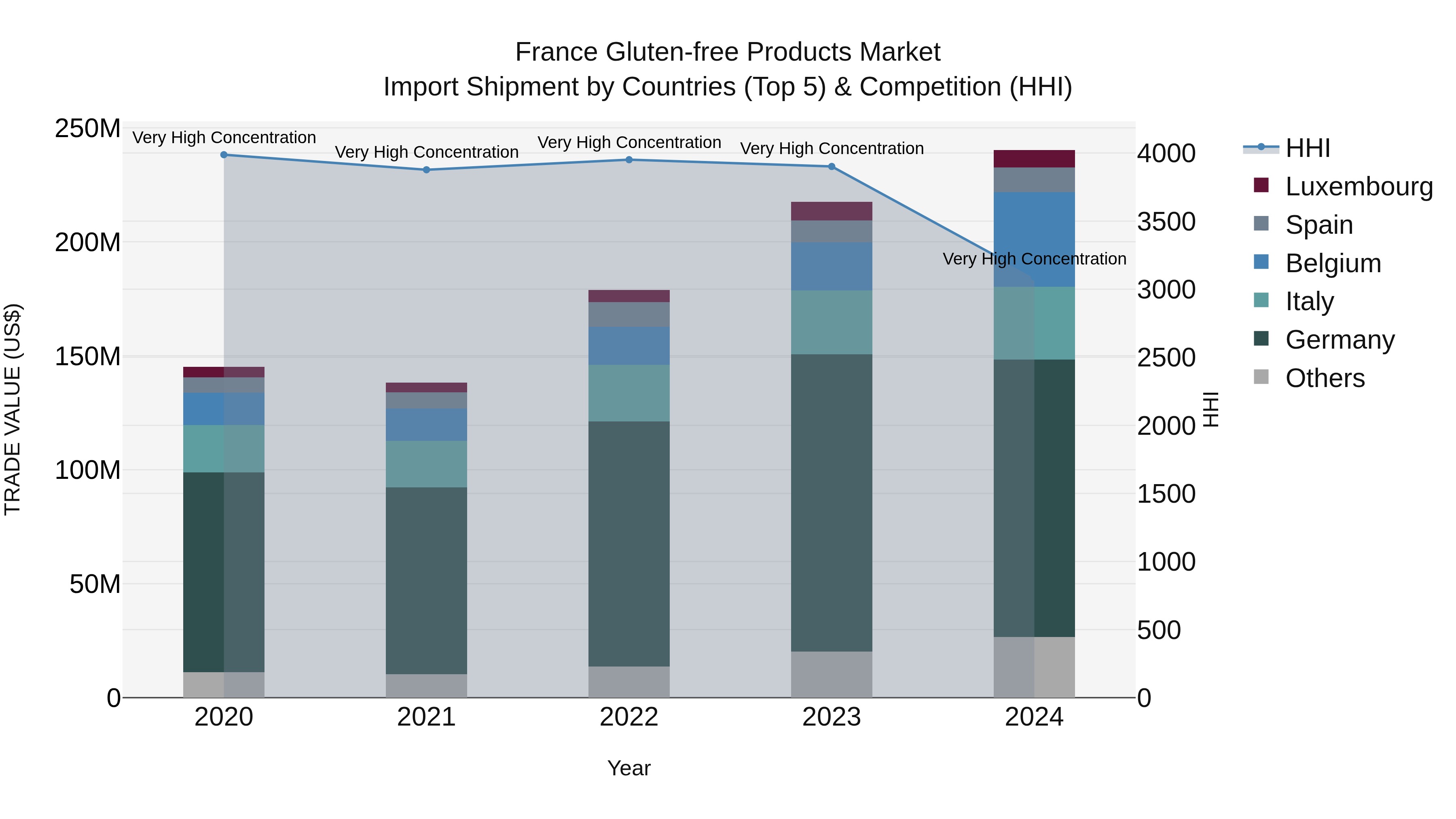 France Gluten-free Products Market Top 5 Importing Countries and Market Competition (HHI) Analysis