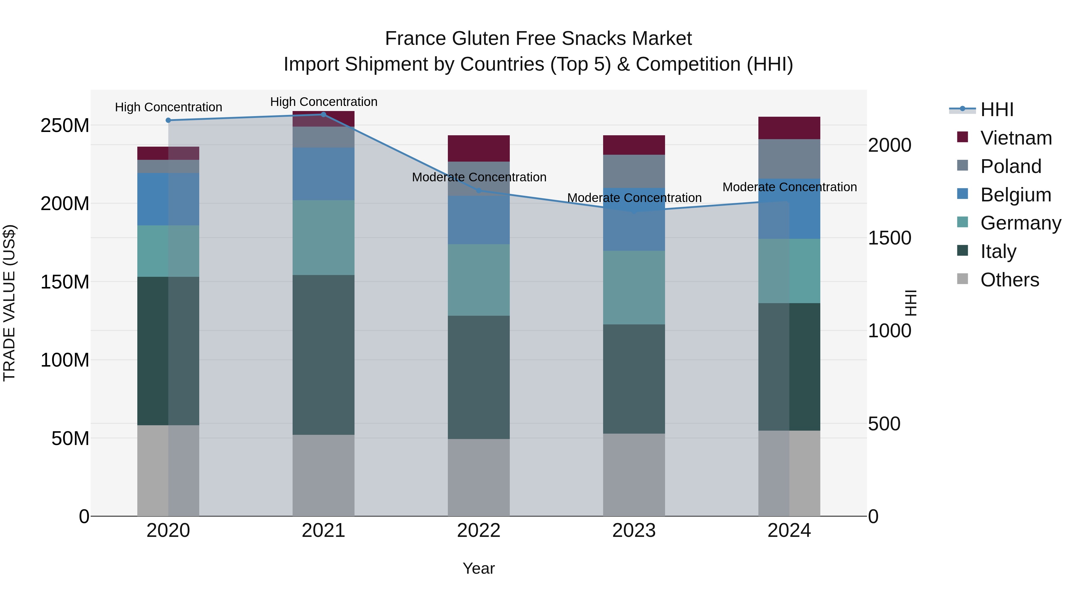 France Gluten Free Snacks Market Top 5 Importing Countries and Market Competition (HHI) Analysis